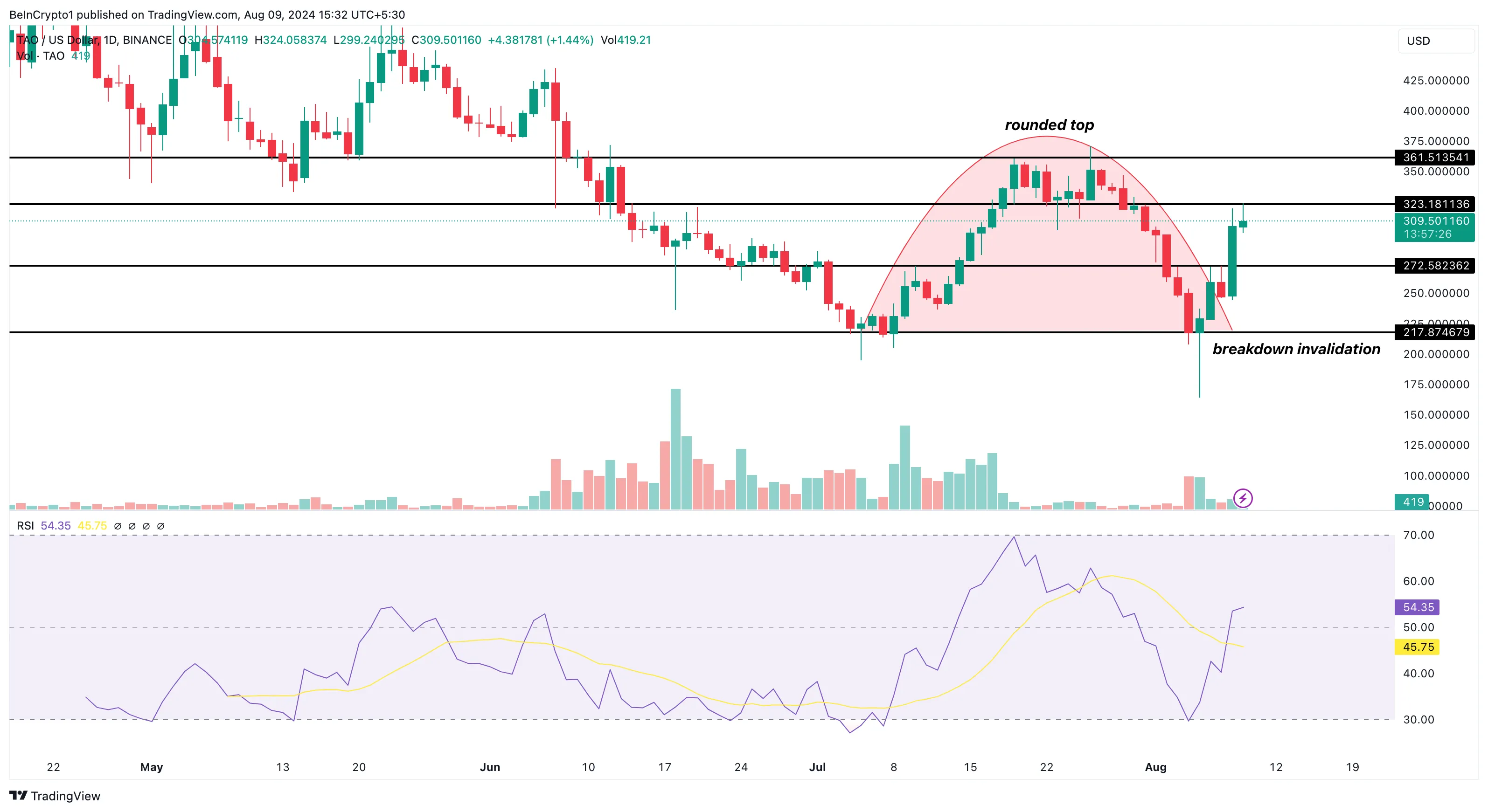 Bittensor Daily Analysis. 