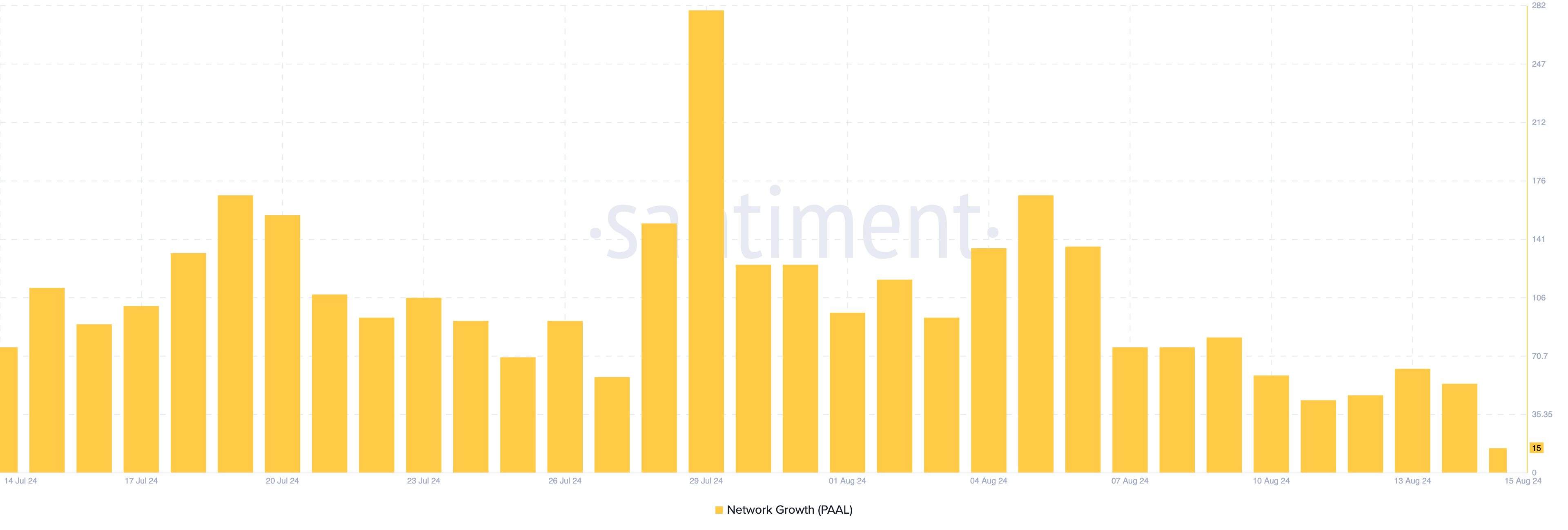 PAAL AI network growth. 