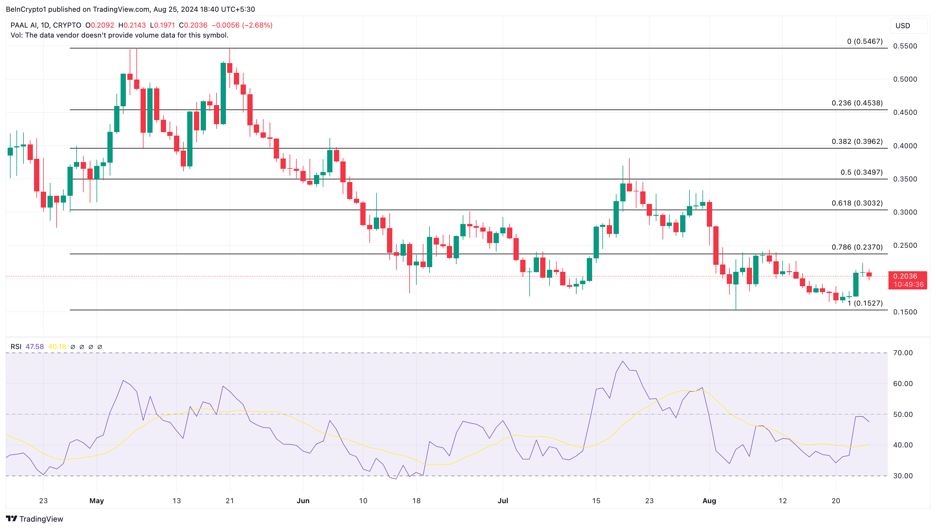 PAAL Daily Analysis. 
