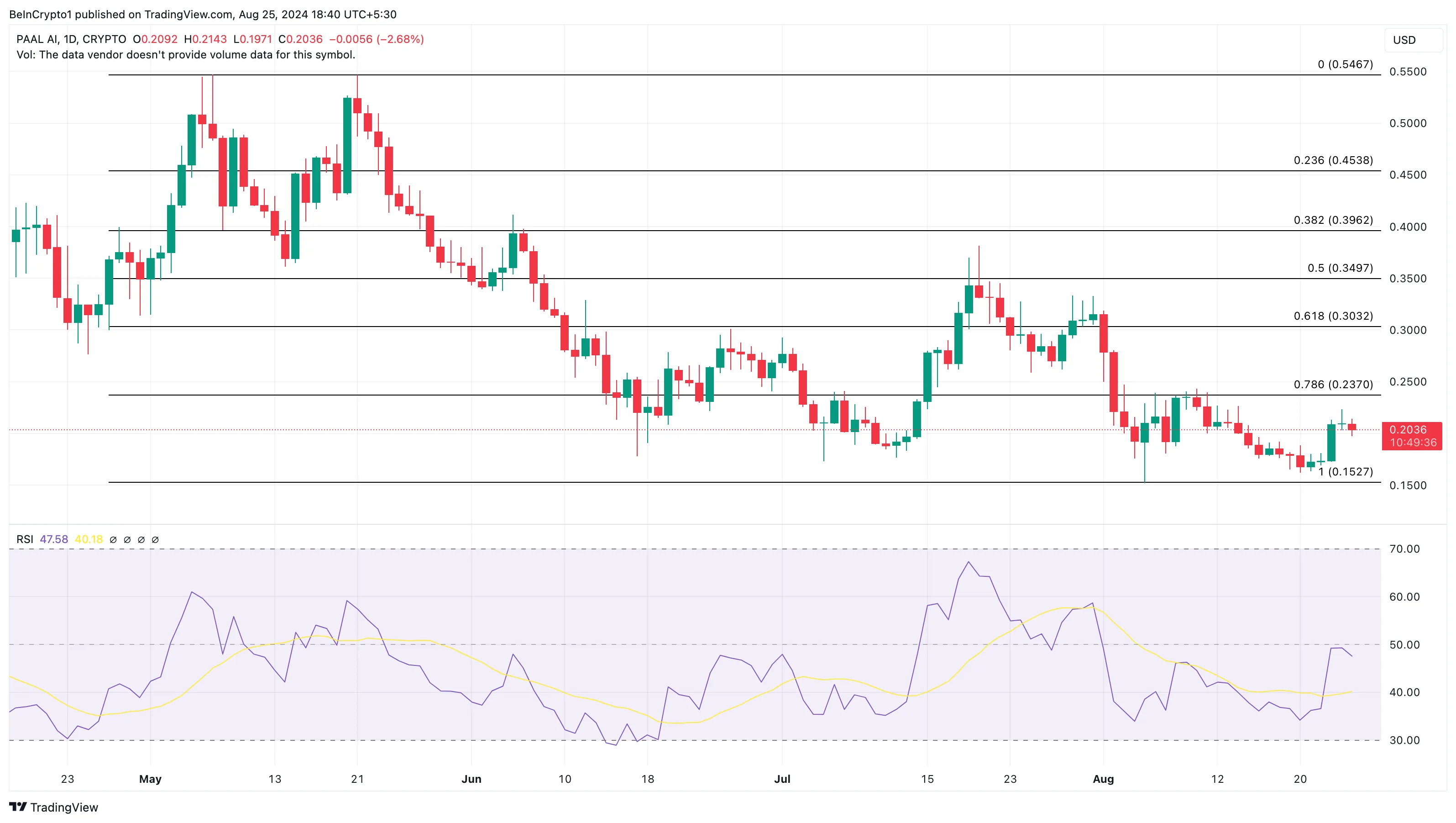 PAAL Daily Analysis.