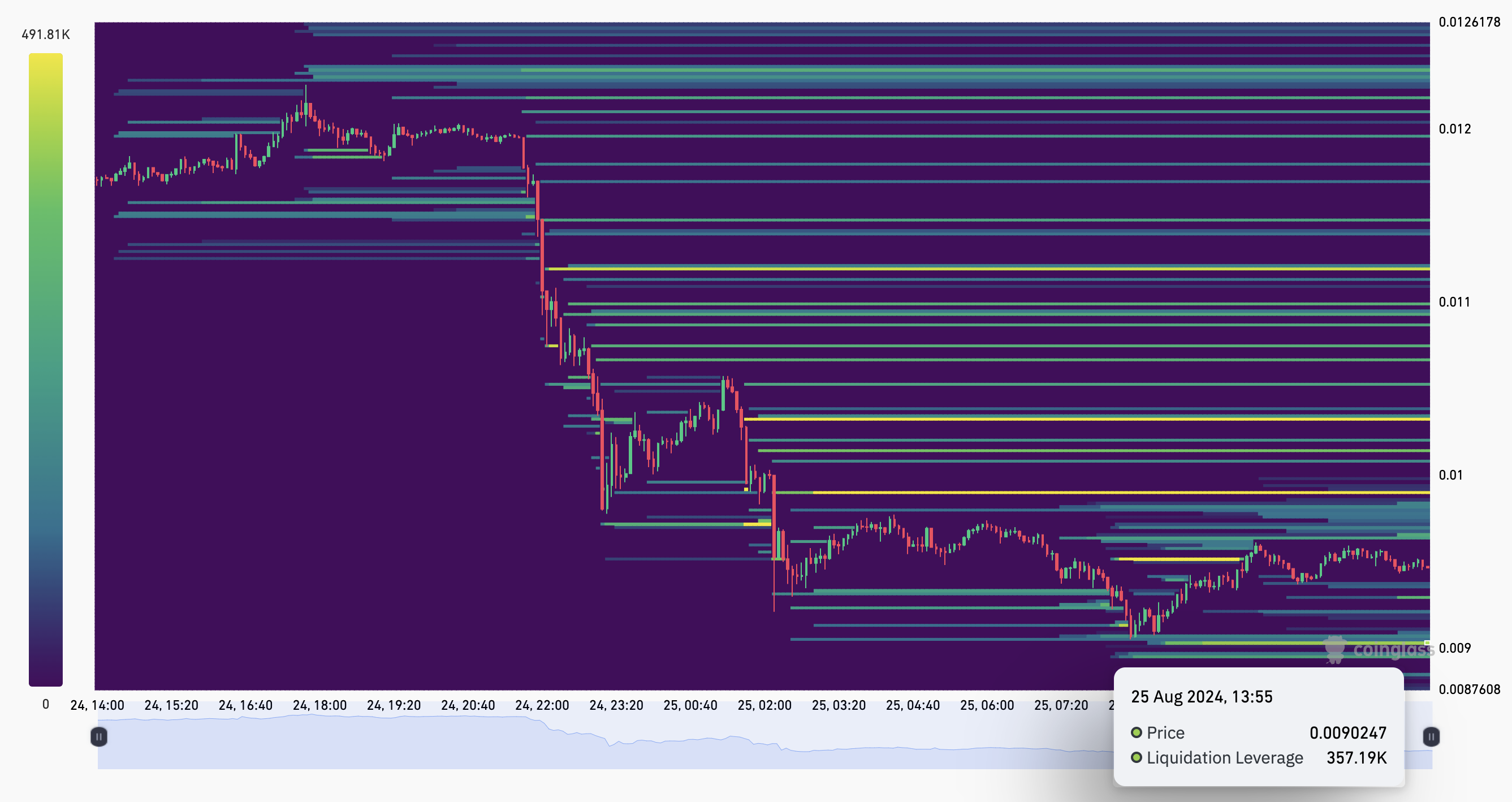 Notcoin Liquidation Heatmap. 