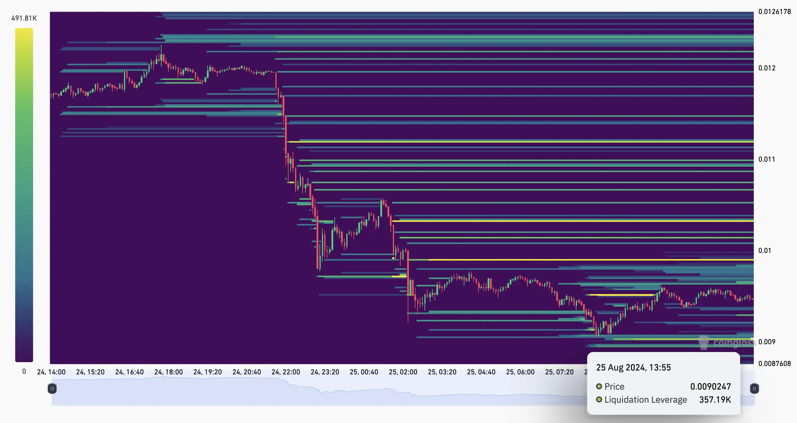 Notcoin Liquidation Heatmap.
