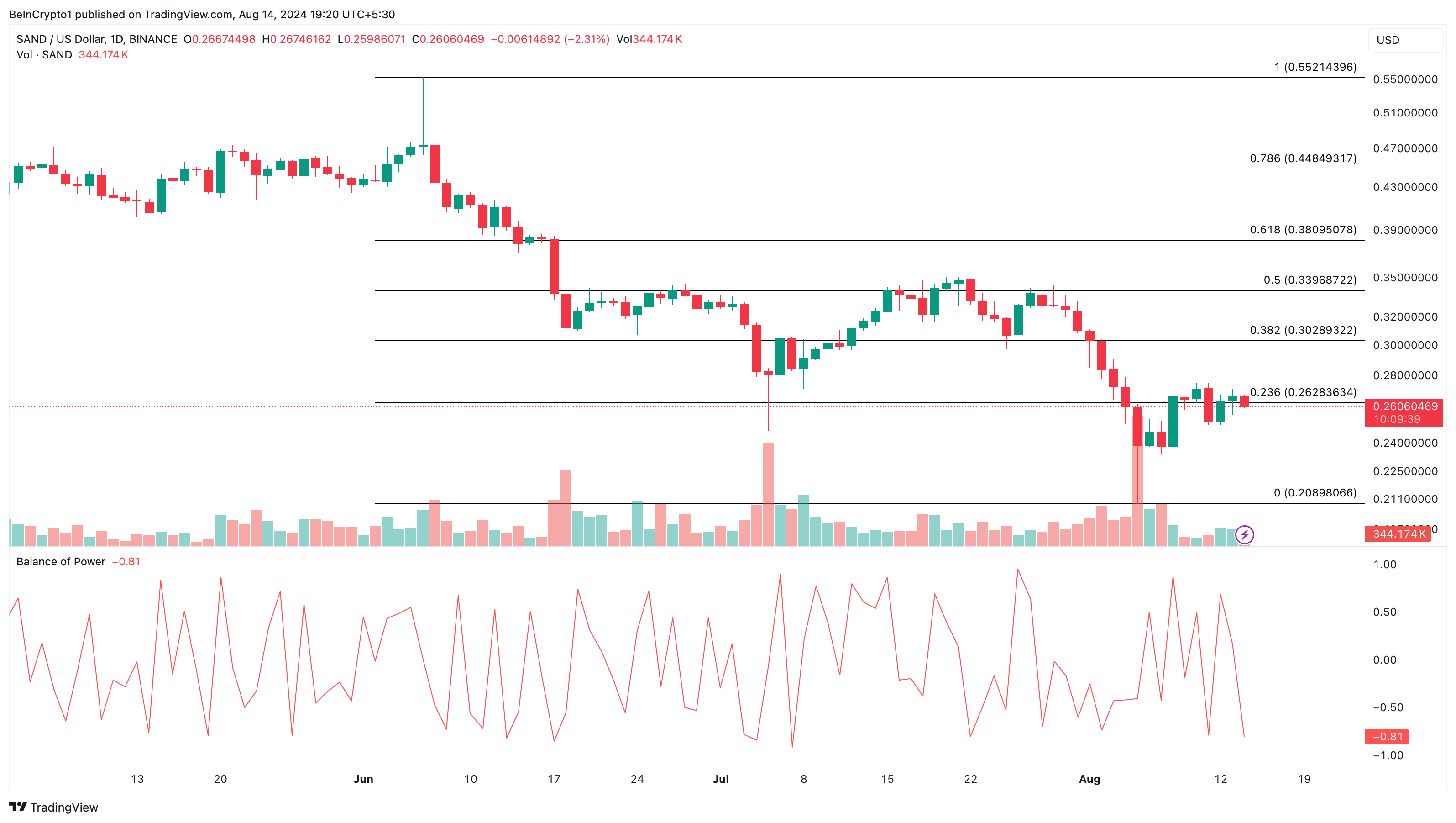 The Sandbox Daily Analysis