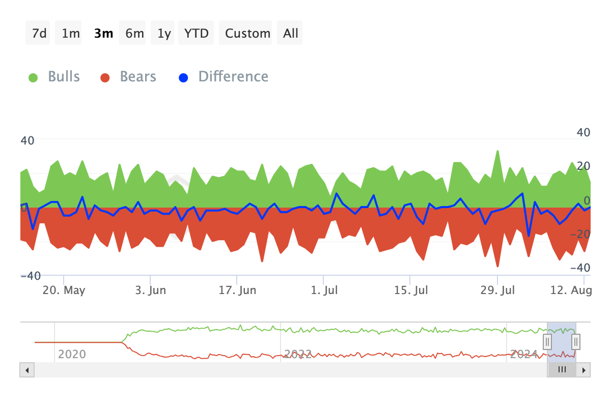 L'indicatore Sandbox Bulls and Bears