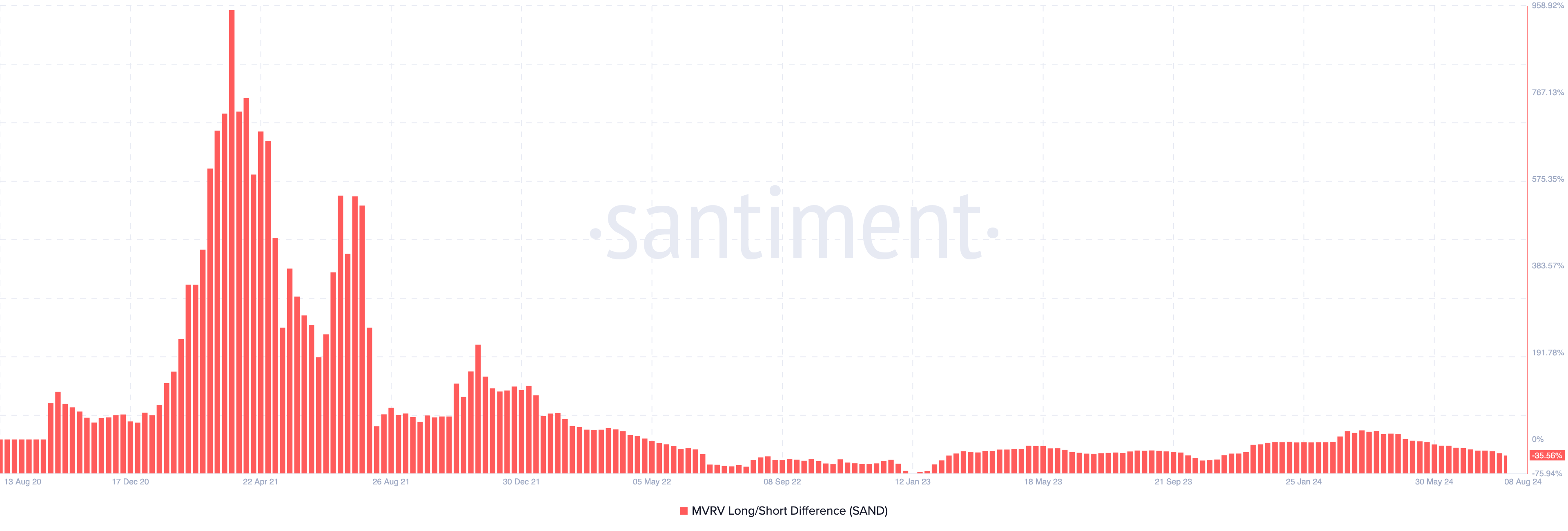 La differenza tra il valore di mercato del sandbox e il valore realizzato lungo/breve.