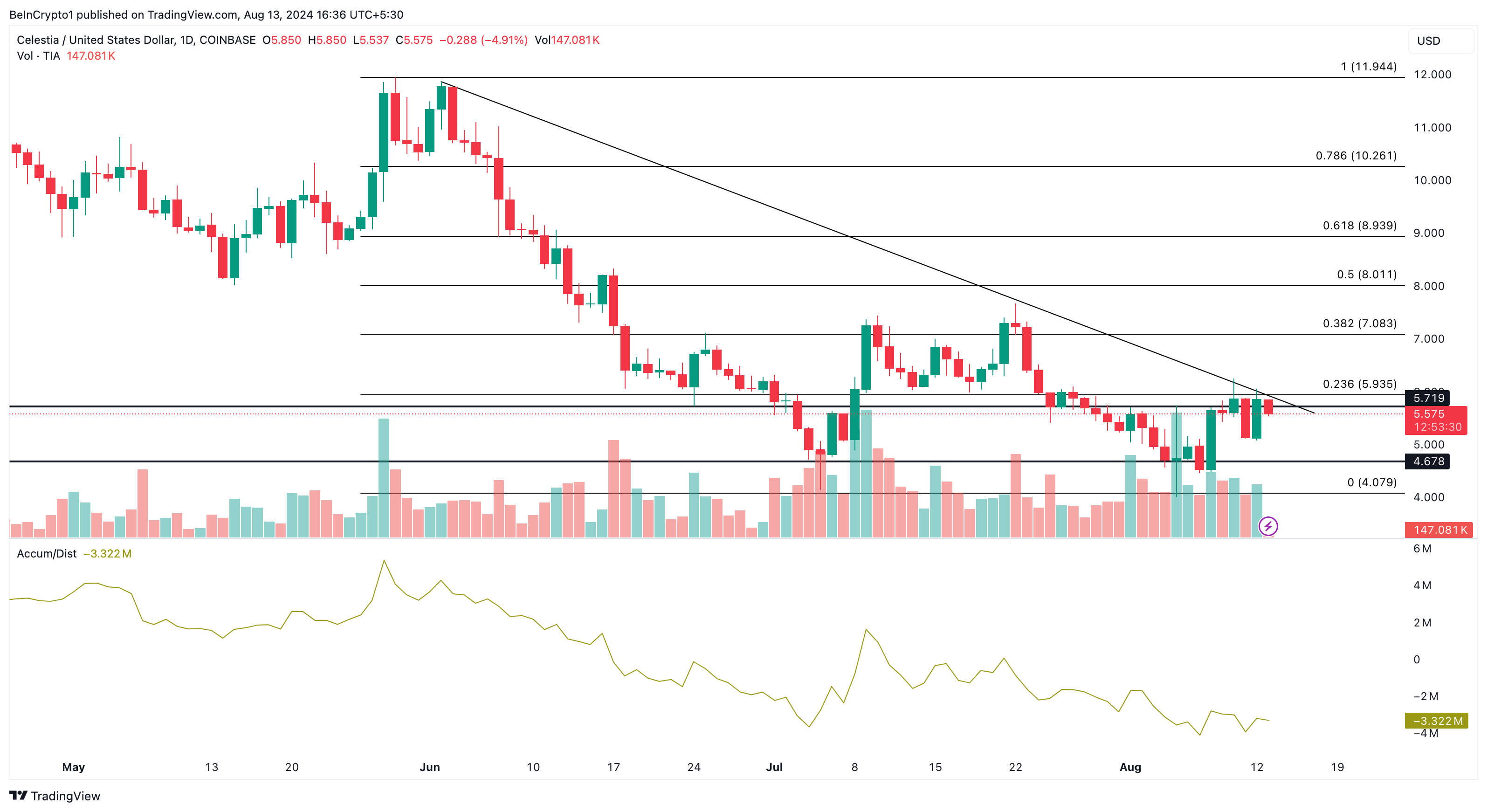 Celestia Daily Analysis.