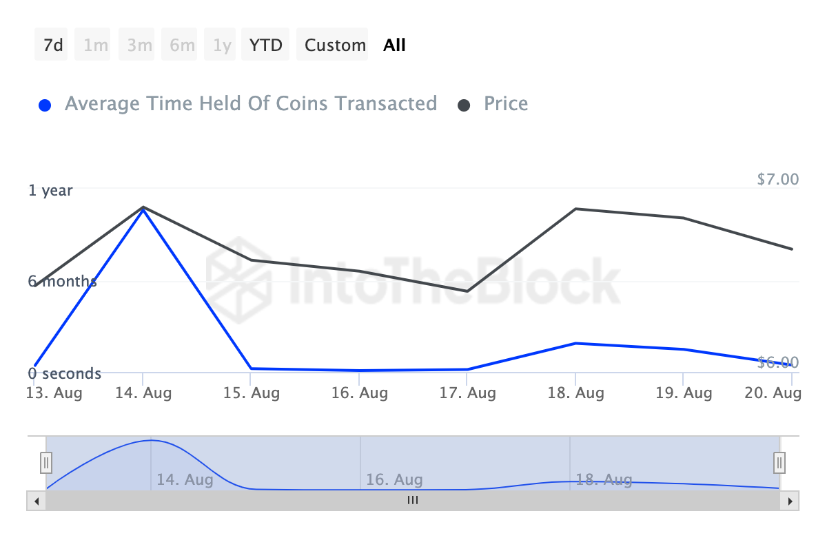 Toncoin Coins Holding Time.