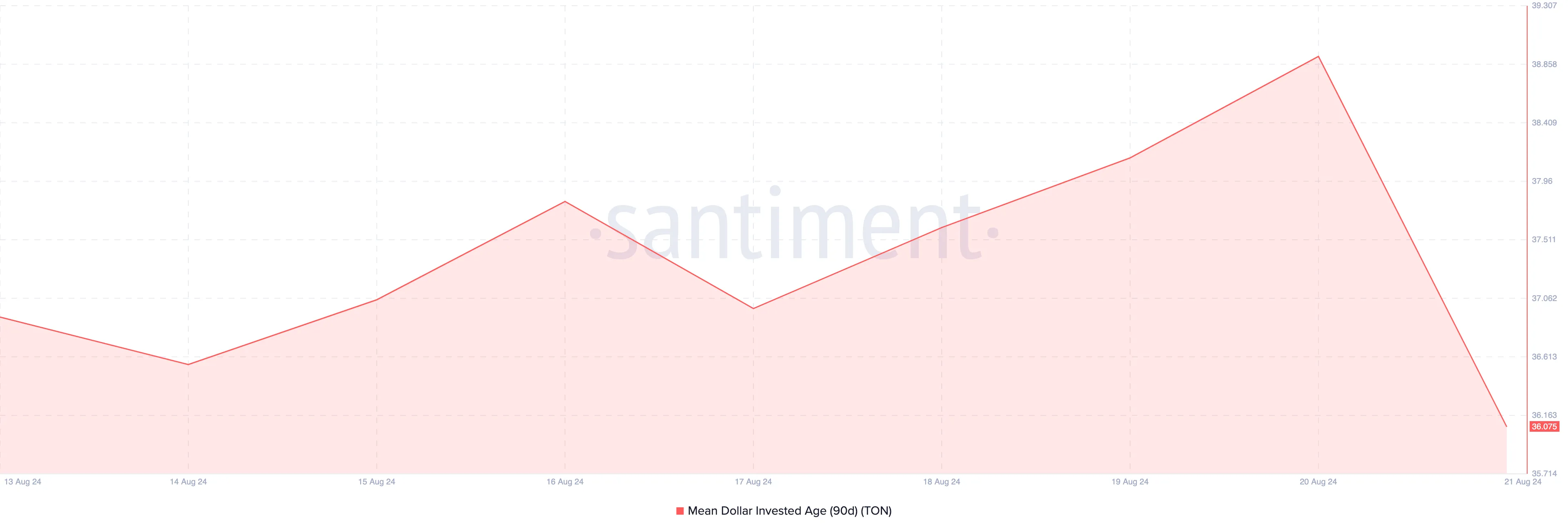 Toncoin 90-Day Mean Dollar Invested Age.