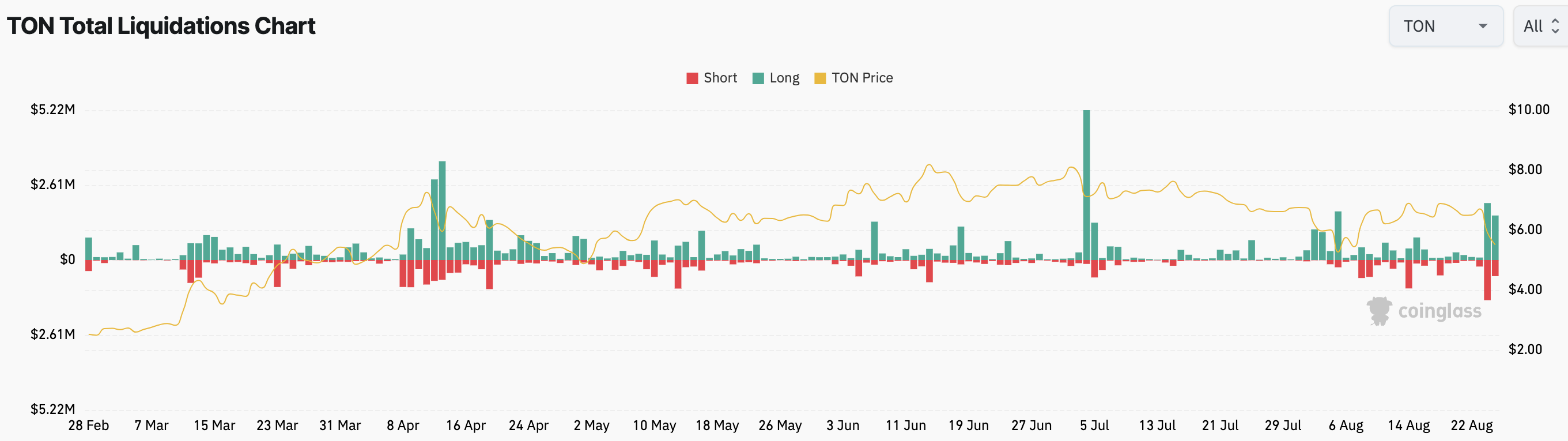 Liquidazioni di toncoin.