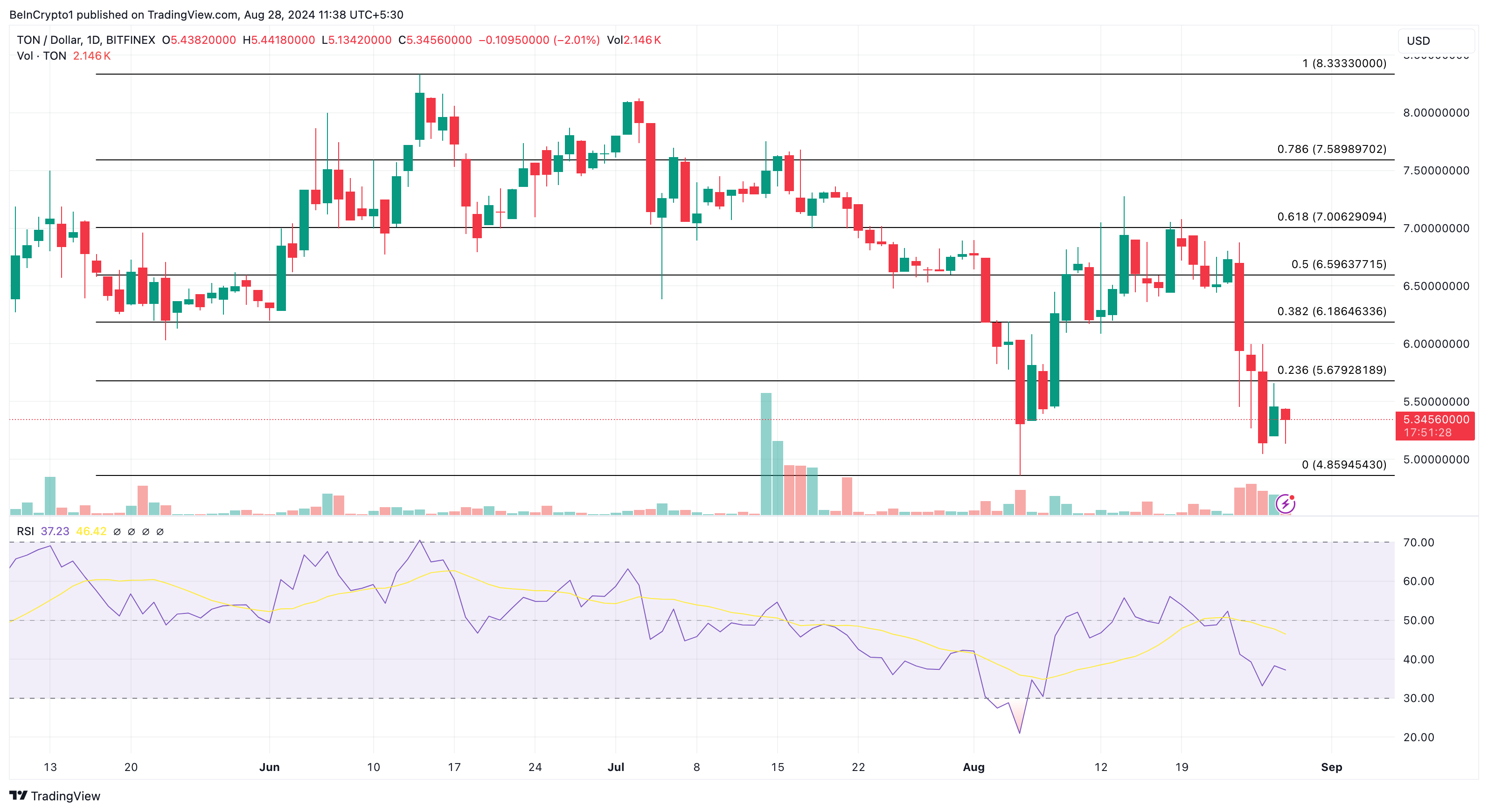 Toncoin Daily Analysis. 
