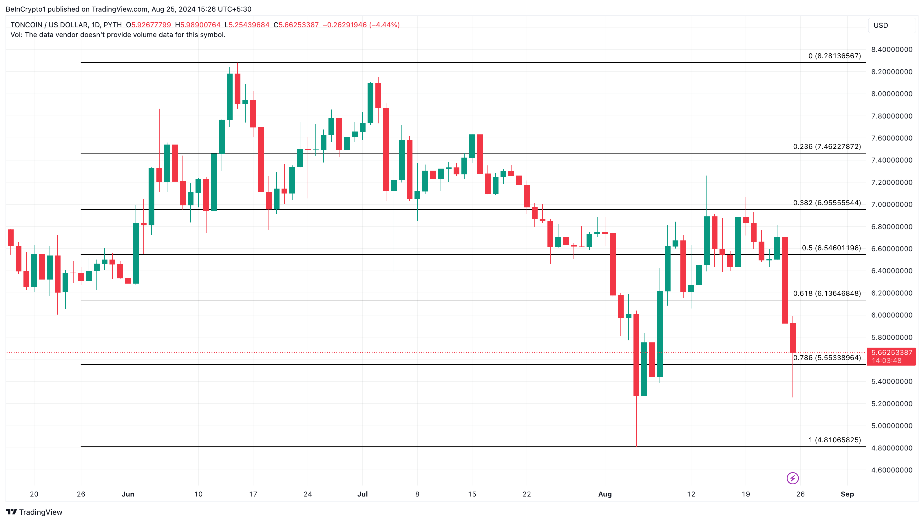 TON Daily Analysis. 

