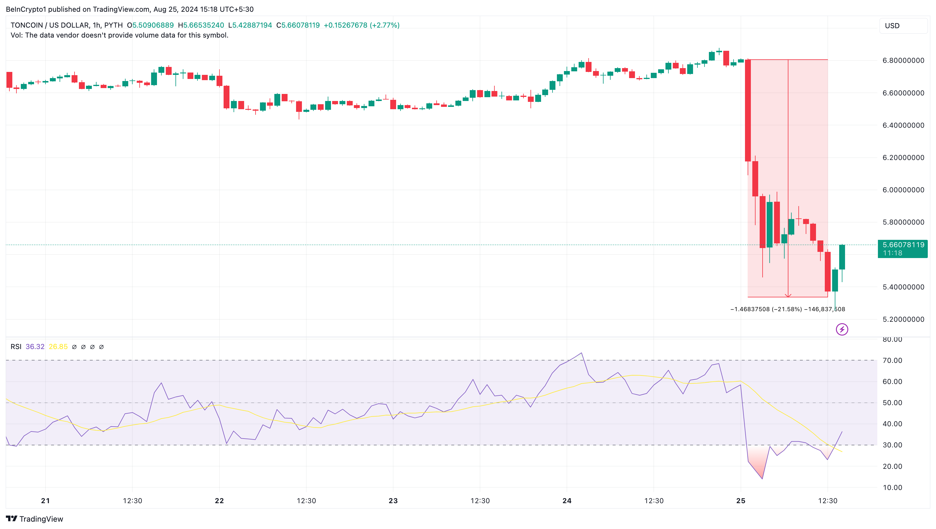 Toncoin Hourly Analysis. 