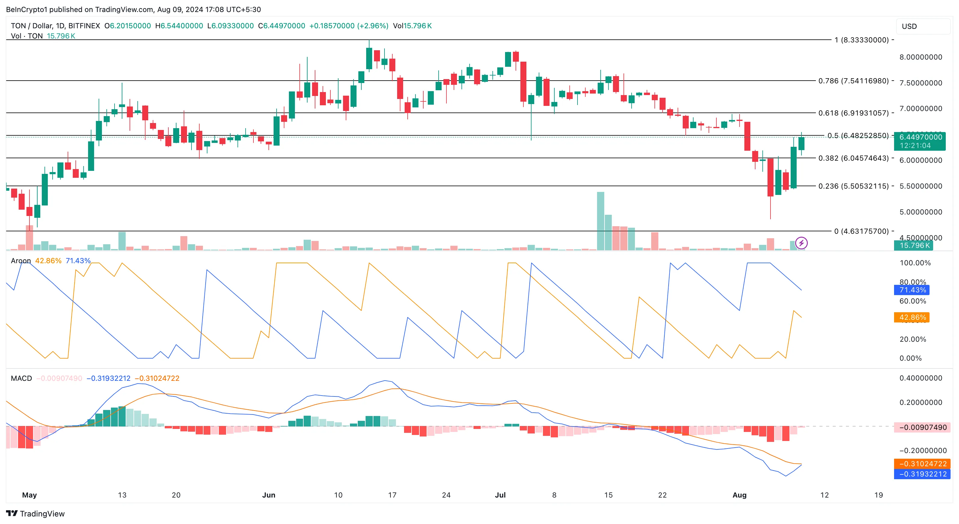 Toncoin Daily Analysis