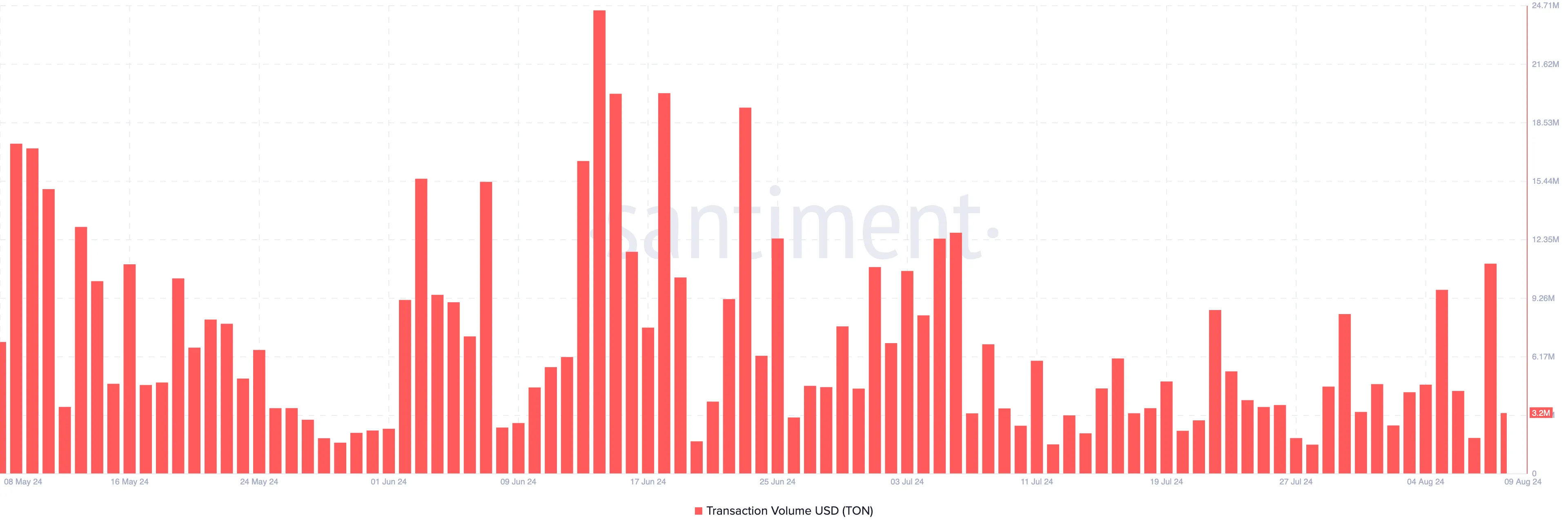 Toncoin Trading Volume