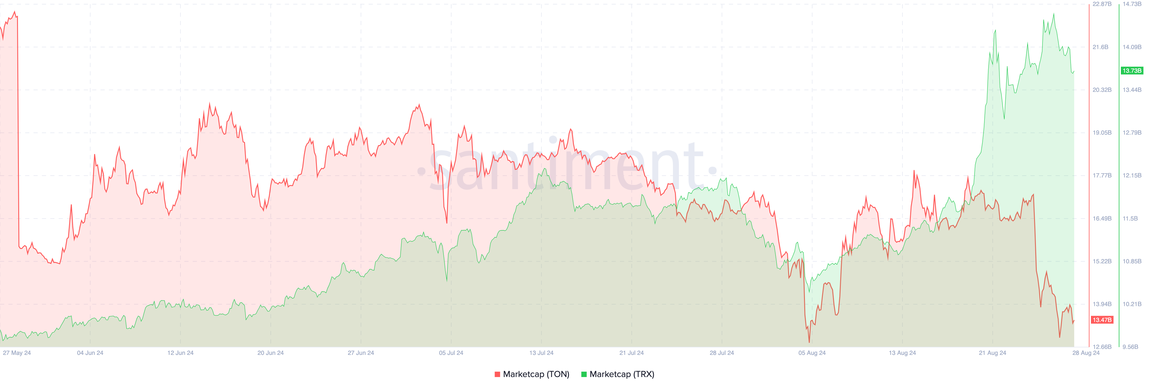 Cap. di mercato di Toncoin e Tron 