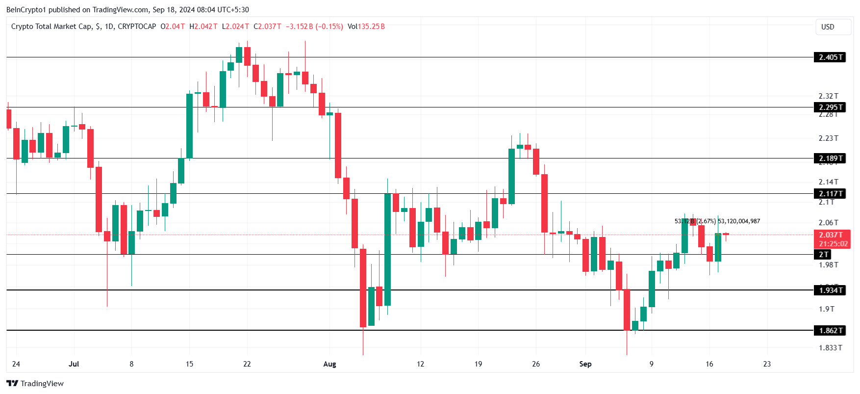 Total Crypto Market Cap Analysis