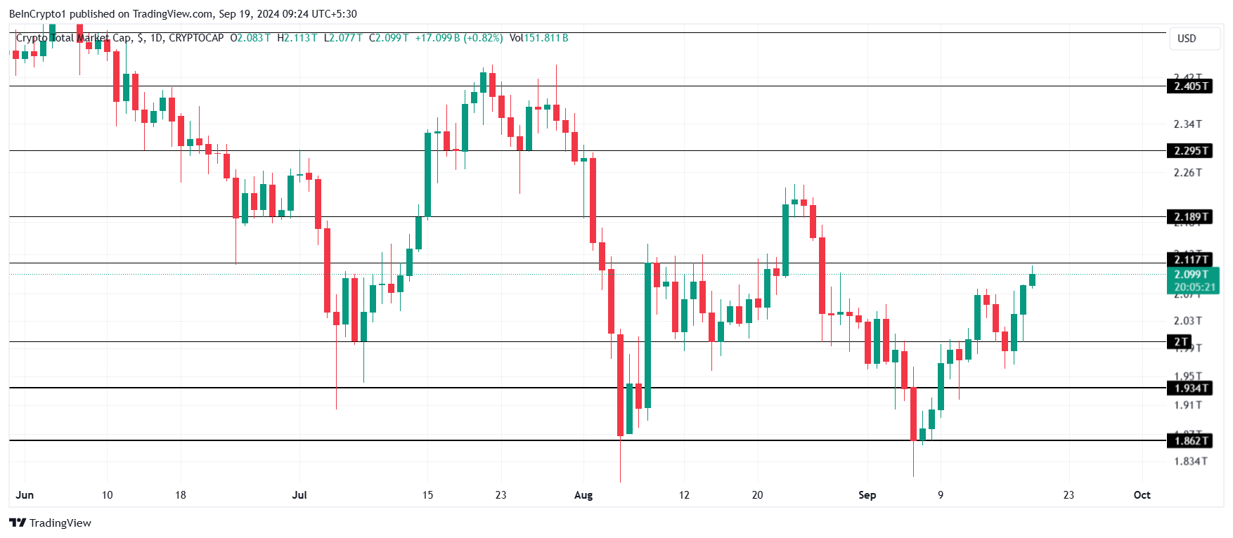 Total Crypto Market Cap Analysis
