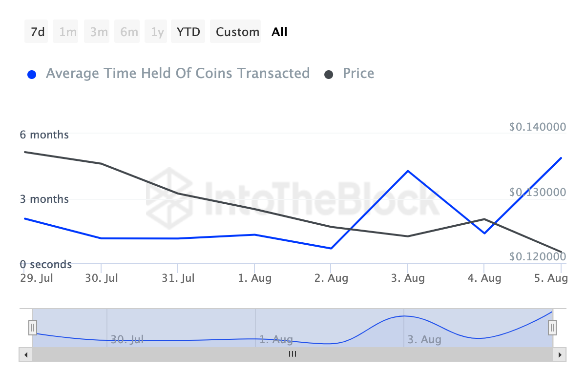 Tron Coin Holding Time.