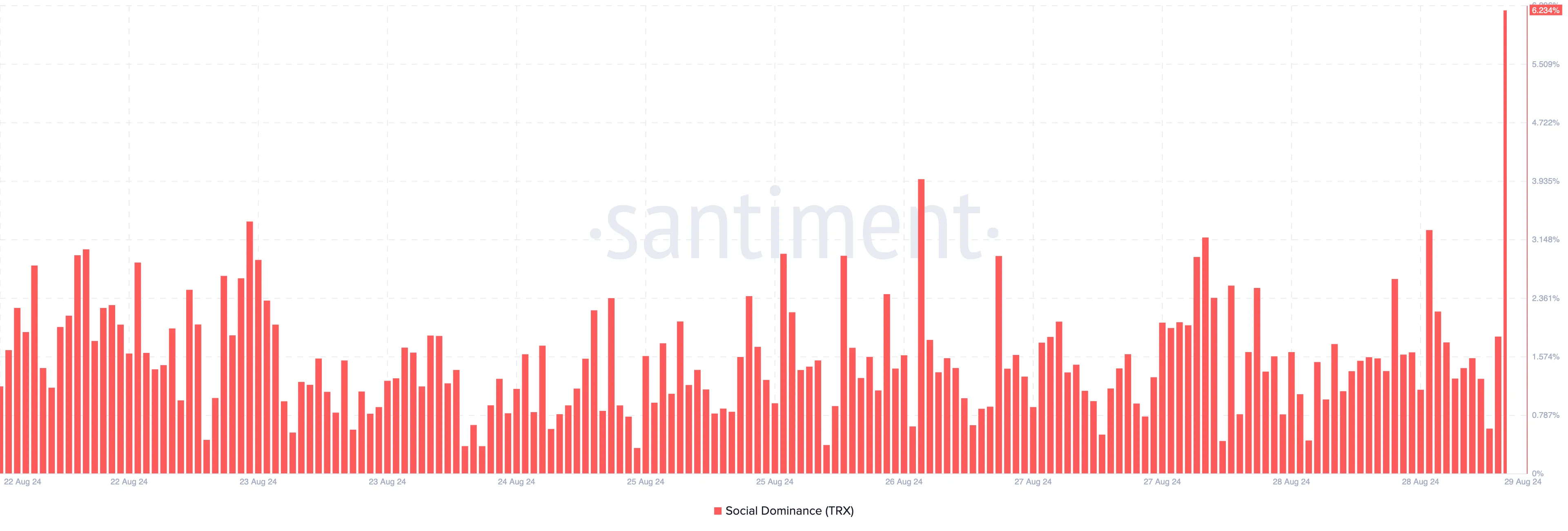 tron trx social dominance.png