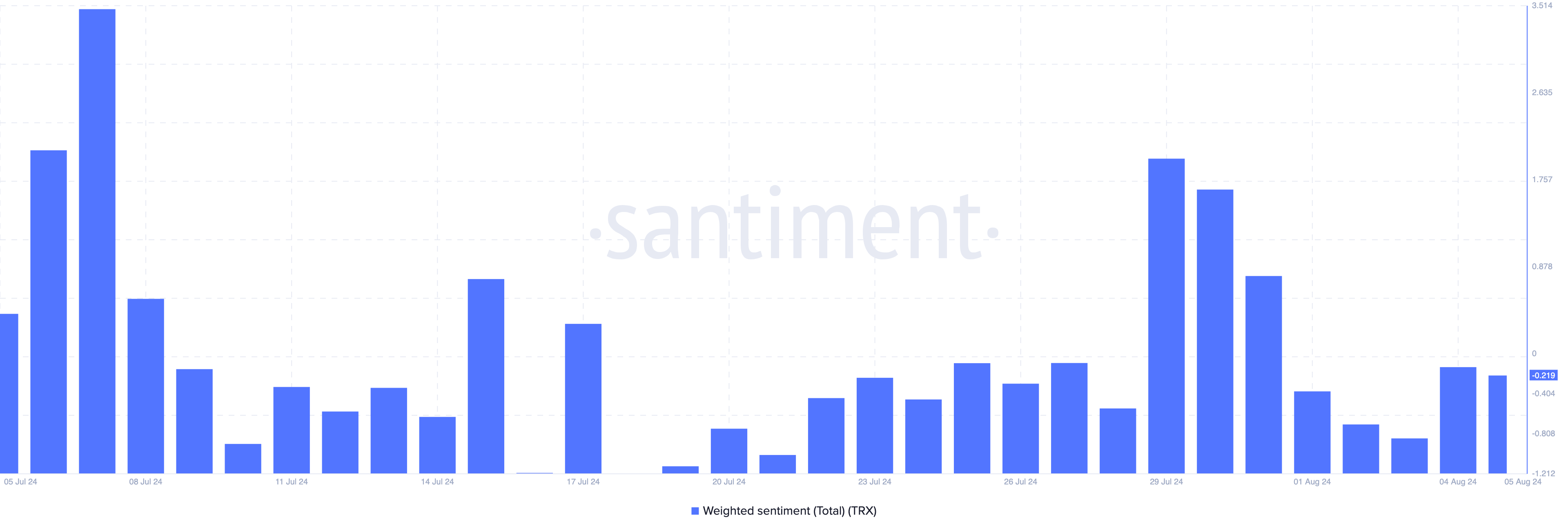 Tron Weighted Sentiment
