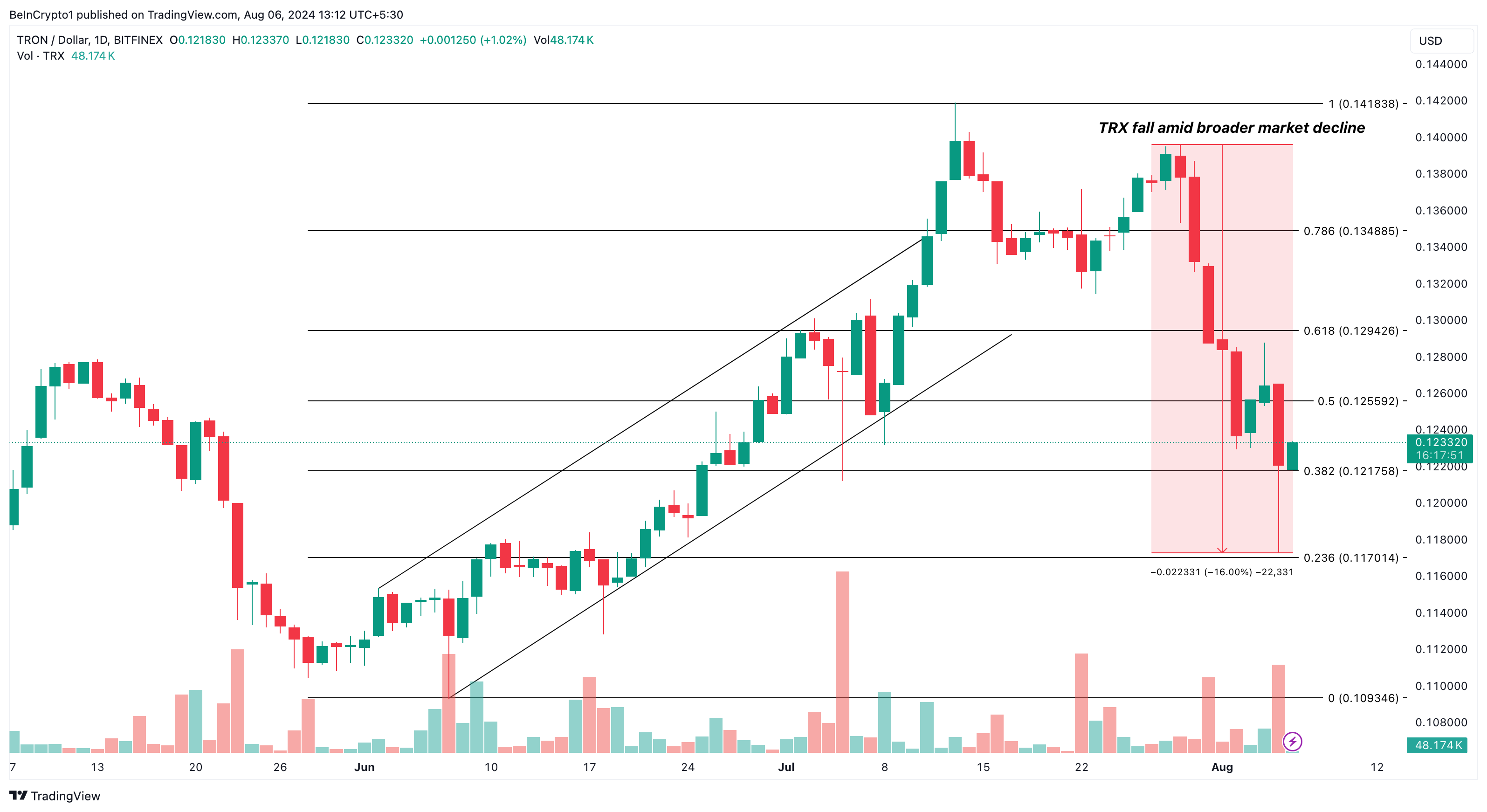 Analisi quotidiana di Tron