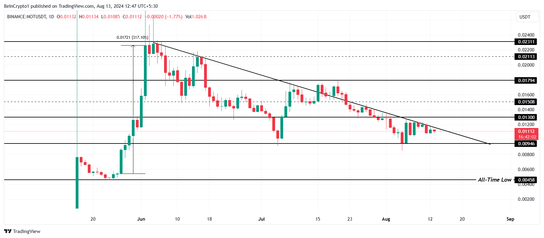 Notcoin Price Analysis.