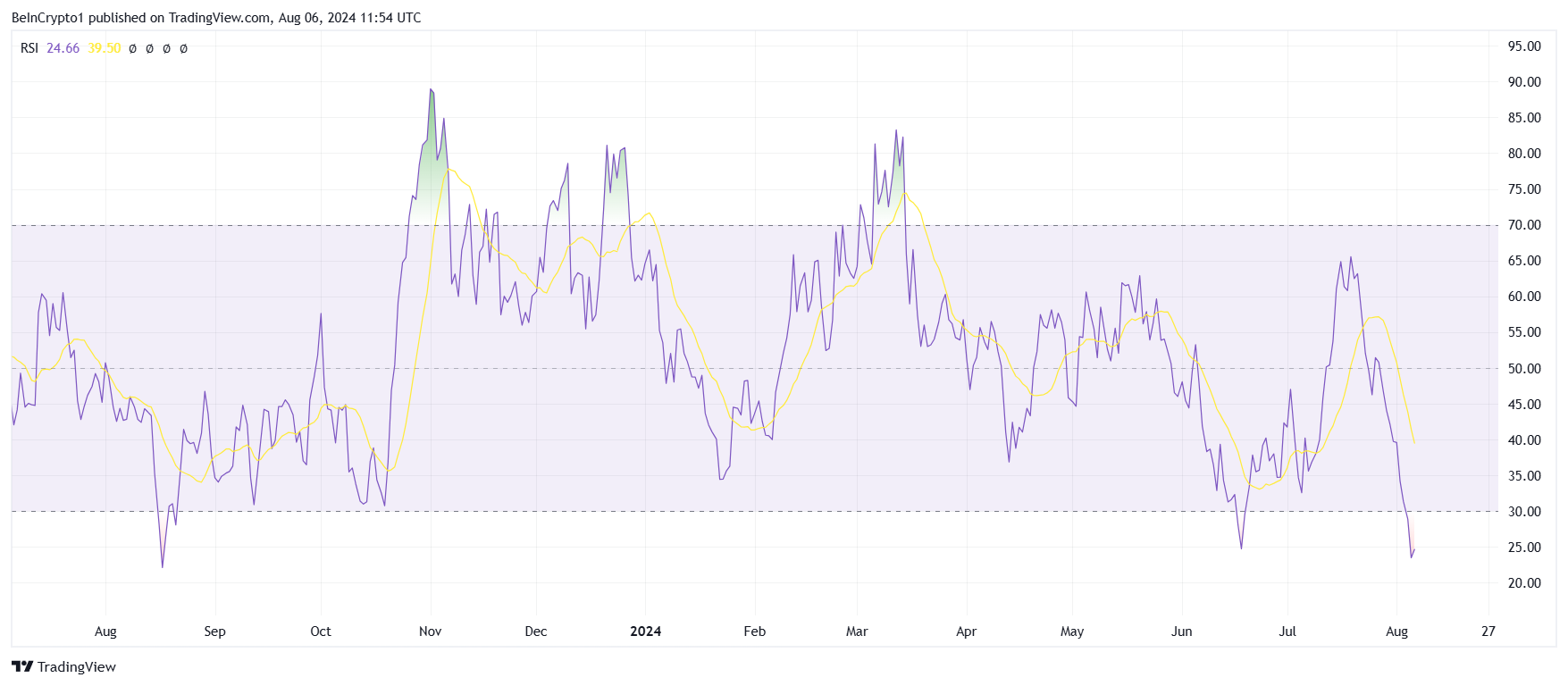 NEAR RSI.