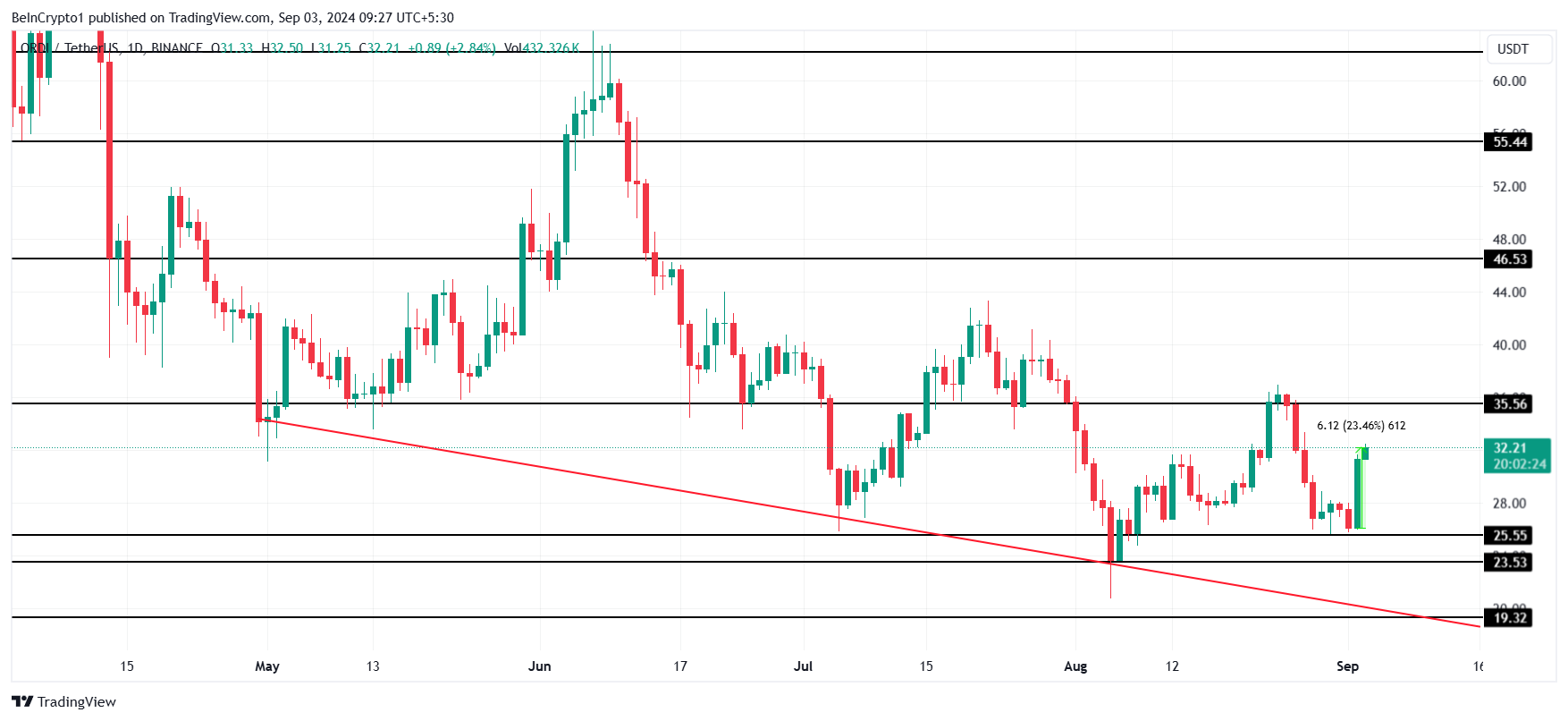 ORDI Price Analysis. 