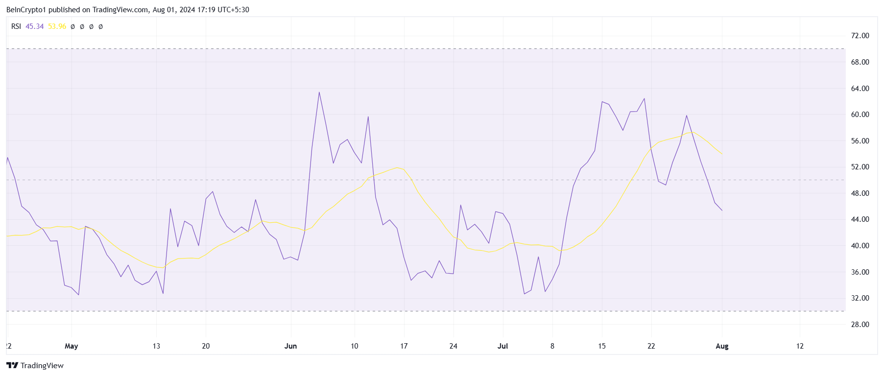 STX price analysis.