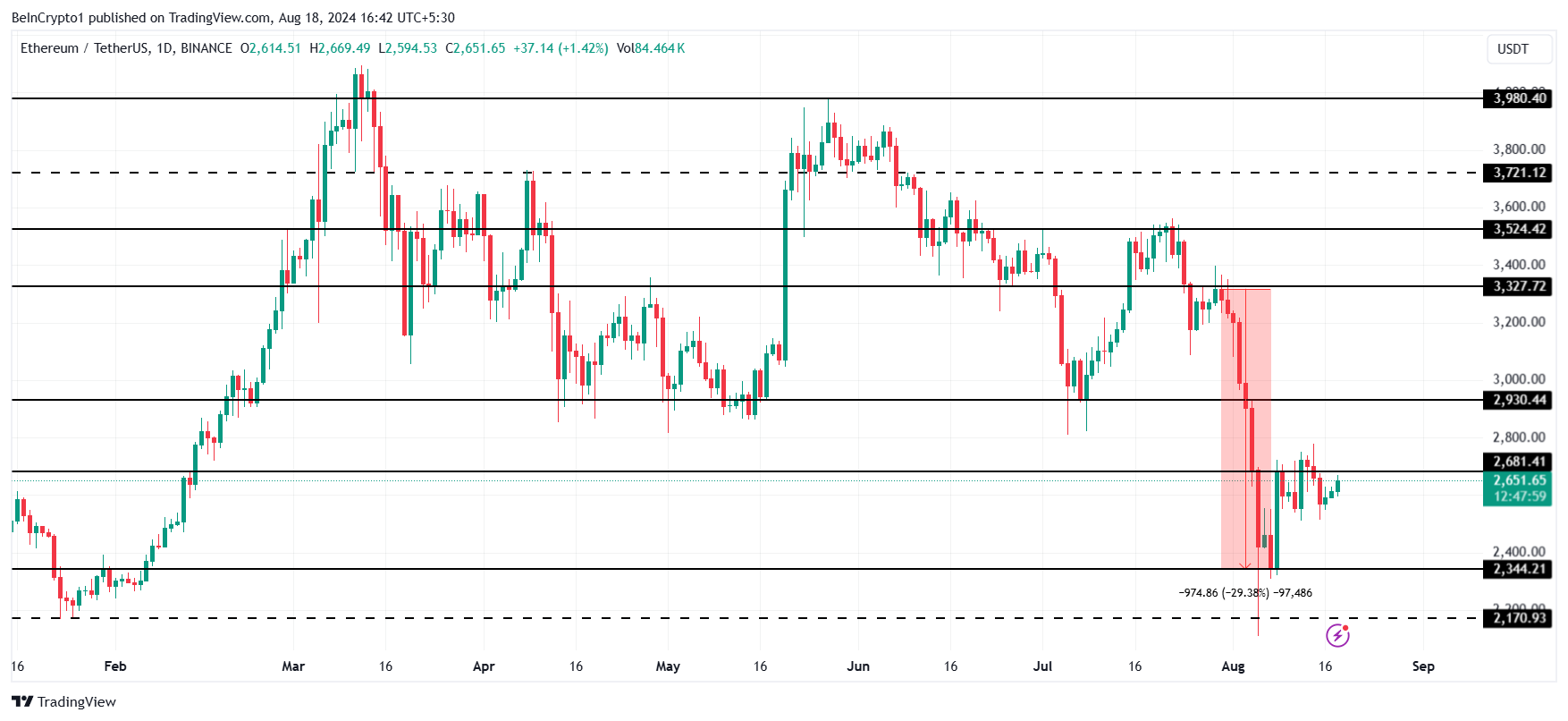 Analisi dei prezzi di Ethereum.