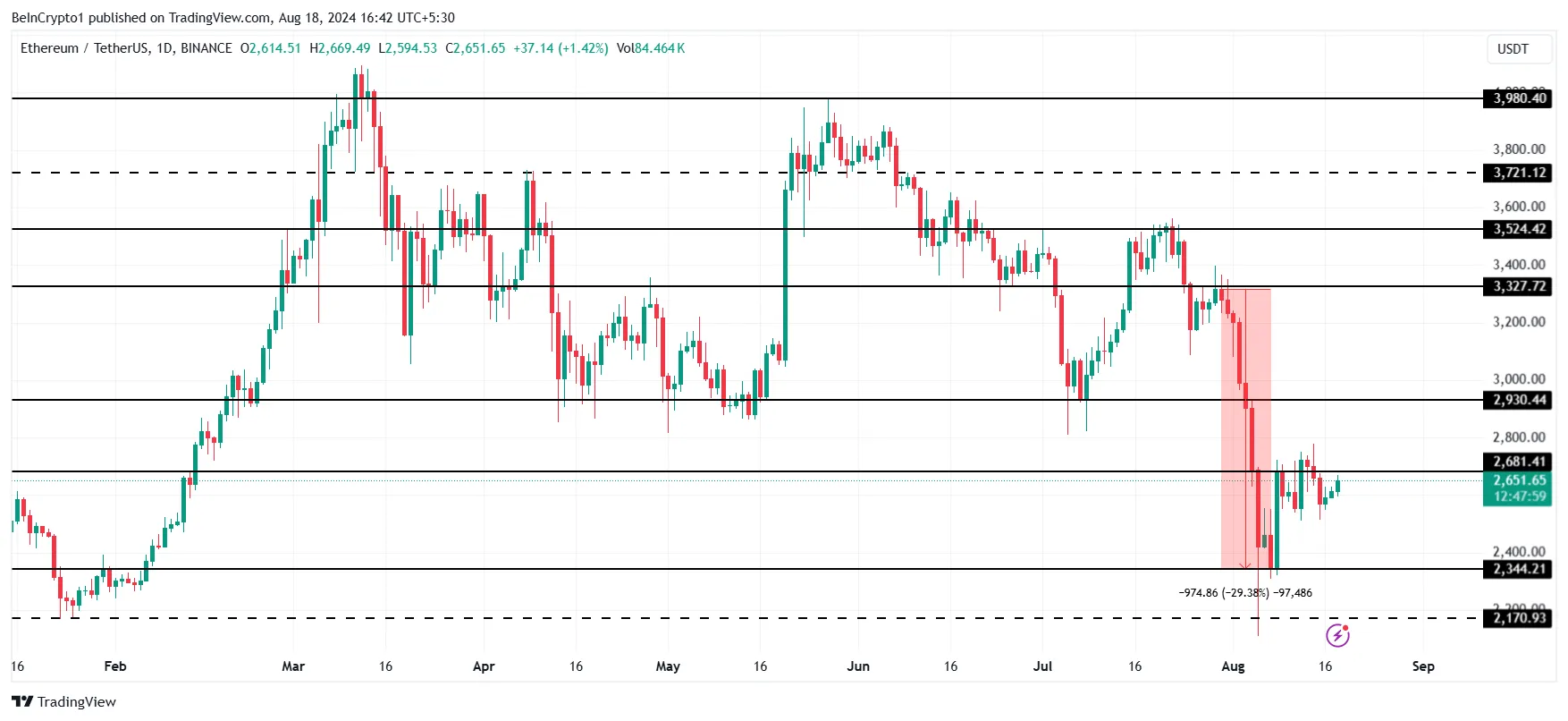 Ethereum Price Analysis. 