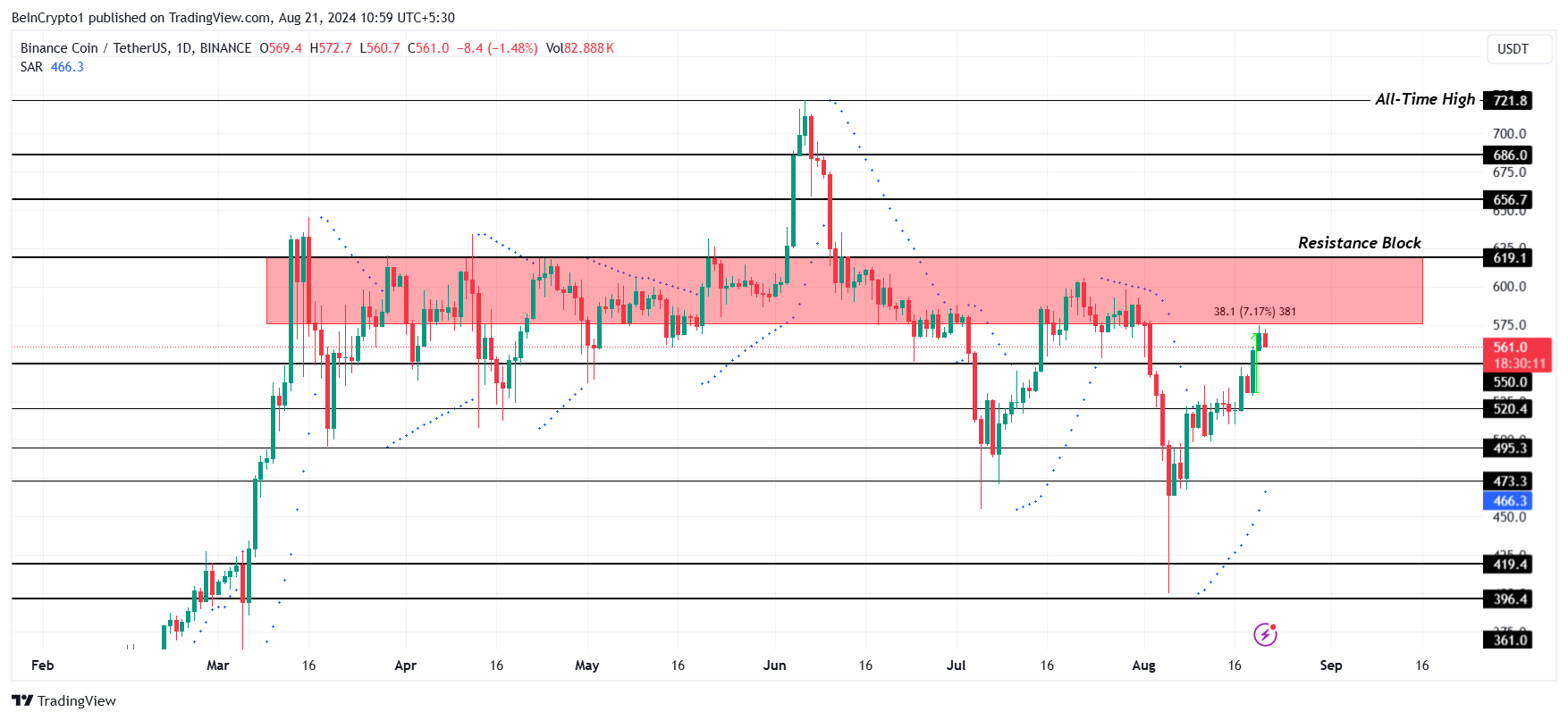 Analisi dei prezzi BNB.