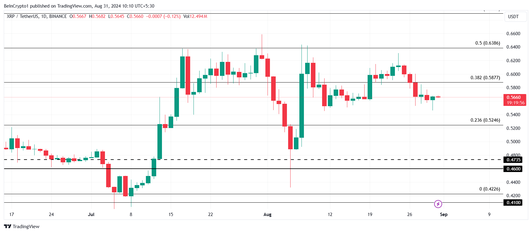 Analisi dei prezzi XRP.