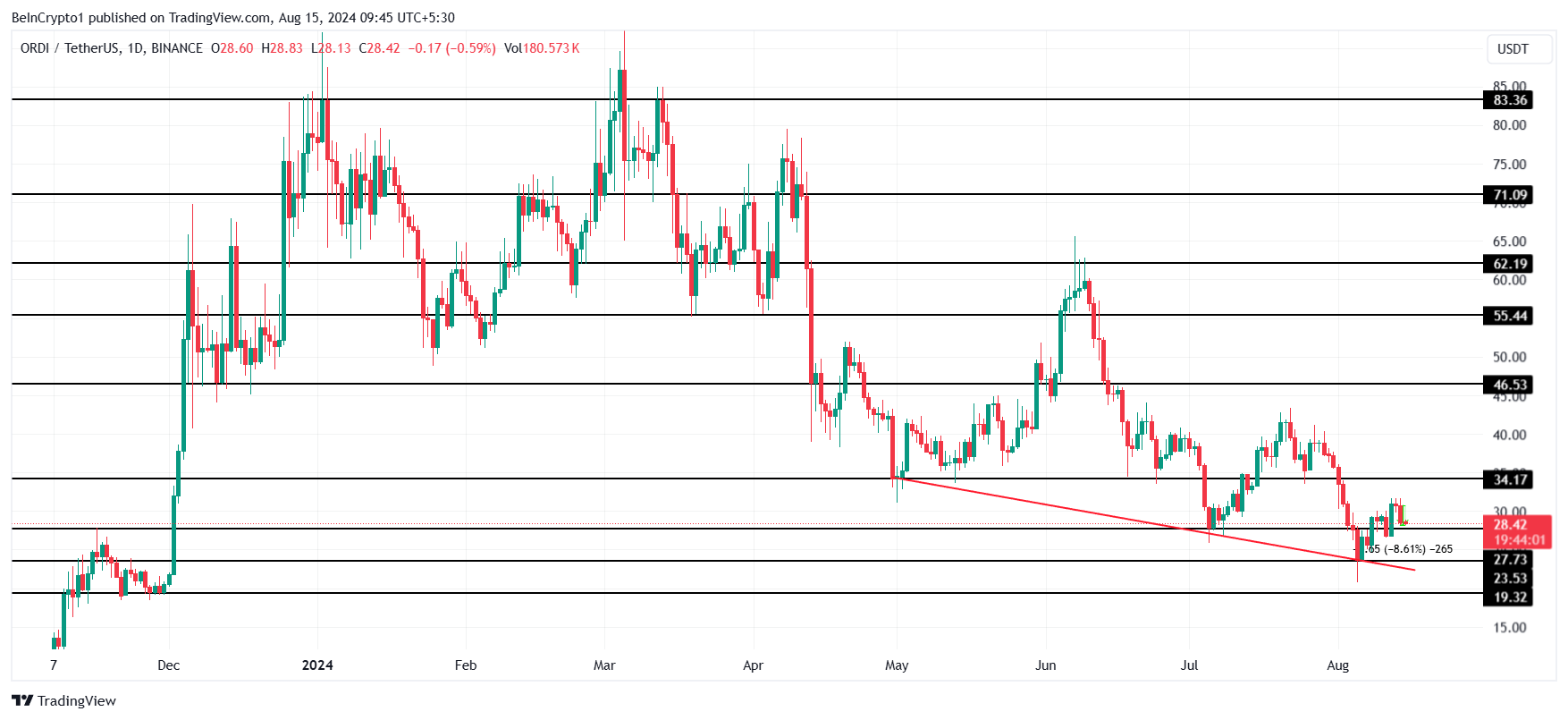 ORDI Price Analysis. 