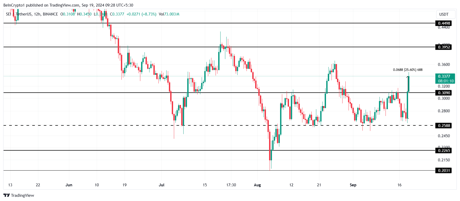 SEI Price Analysis.