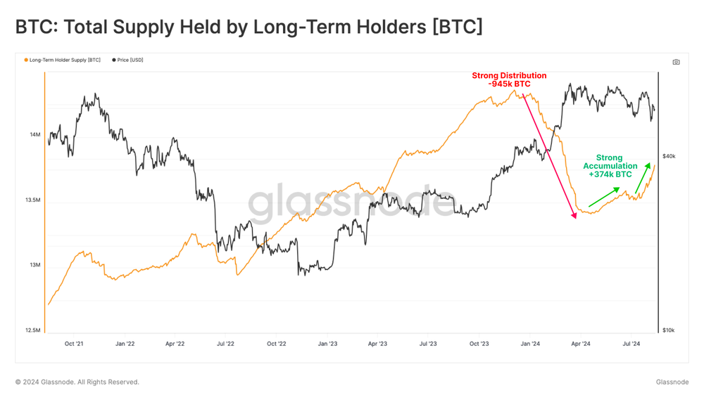 Bitcoin Total Supply Held by Long-Term Holders