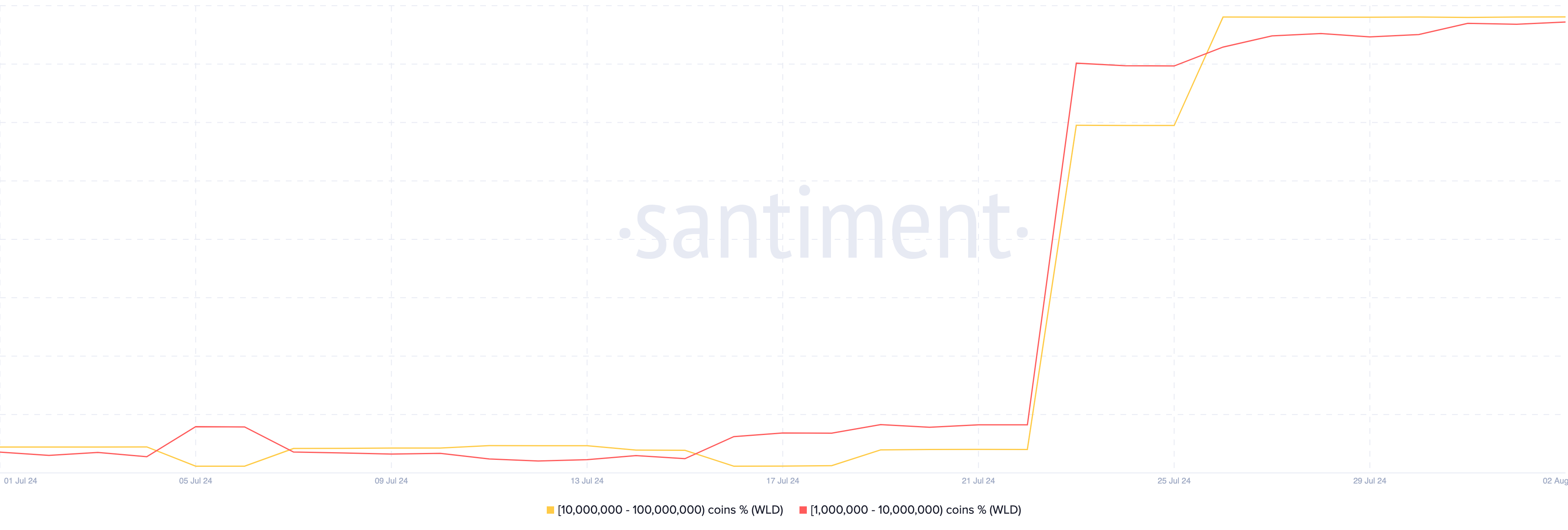 Distribuzione della fornitura di Worldcoin.