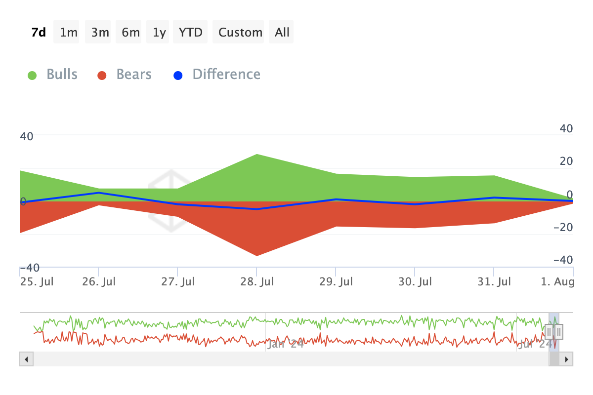 Worldcoin Bulls And Bears