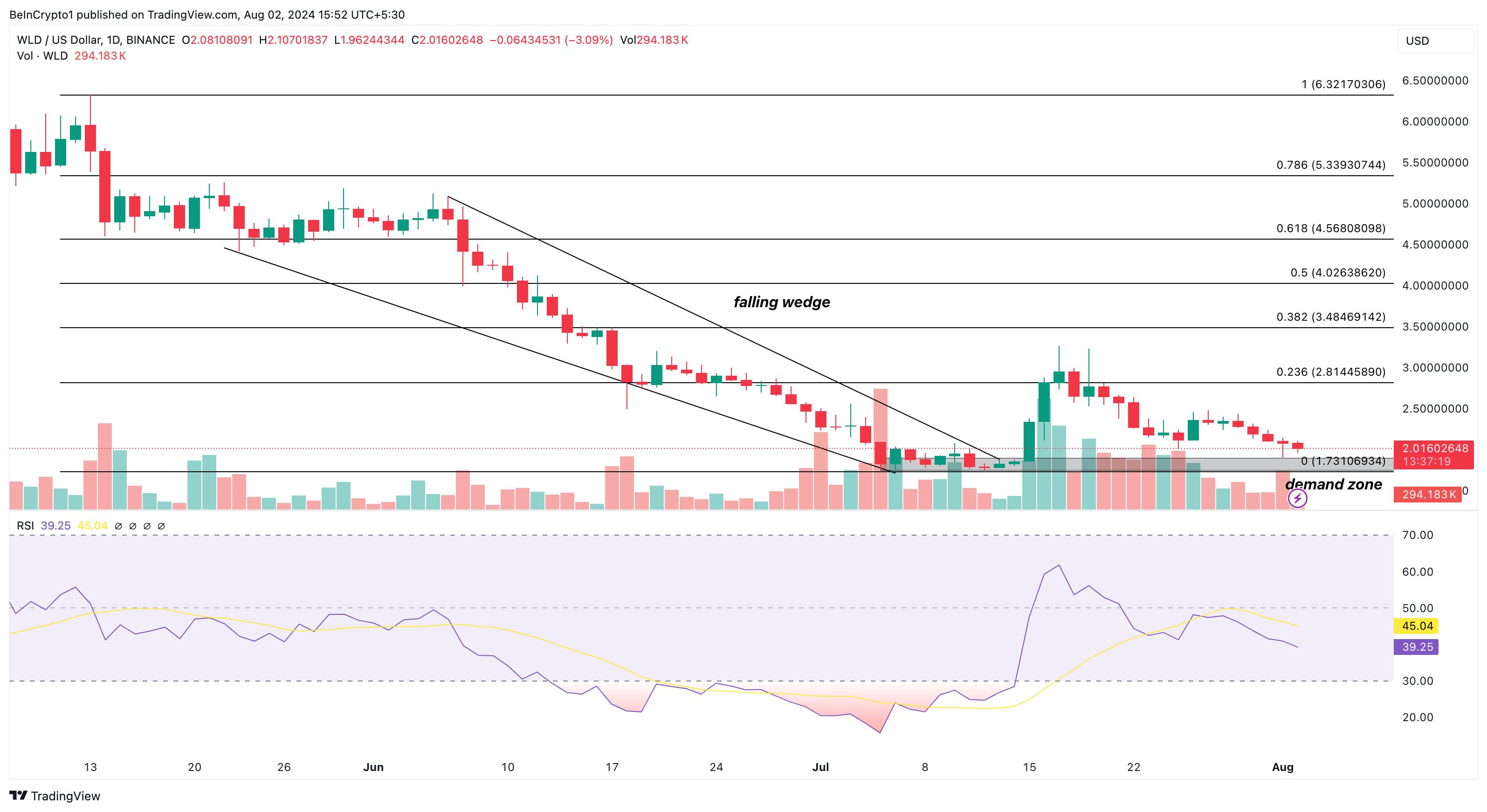 Worldcoin Daily Analysis