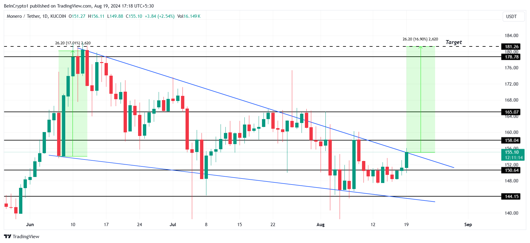 XMR Price Analysis. 