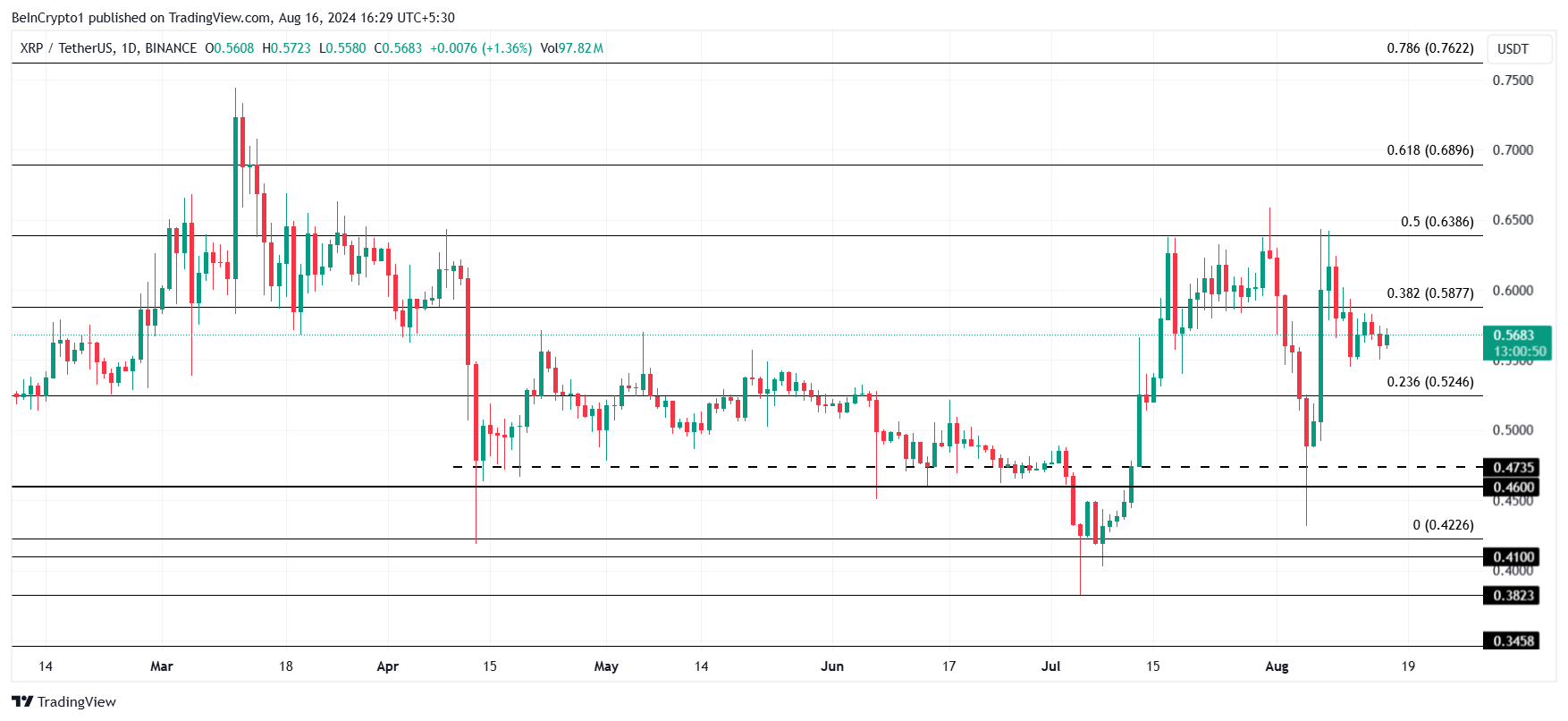 XRP Price Analysis