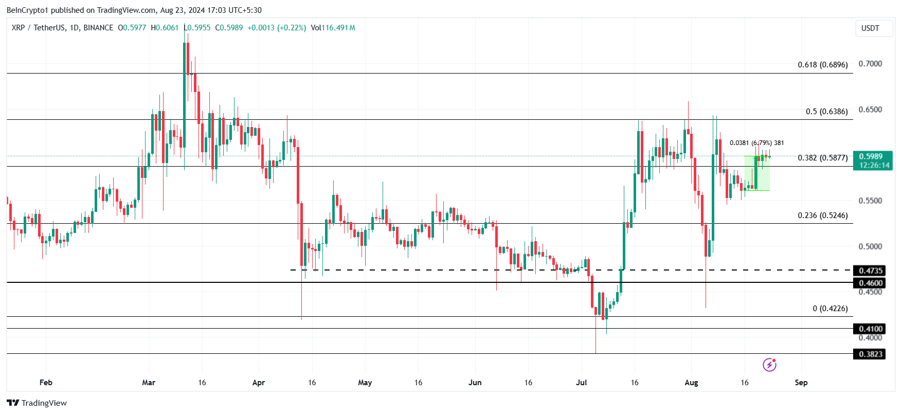 Analisi dei prezzi XRP.