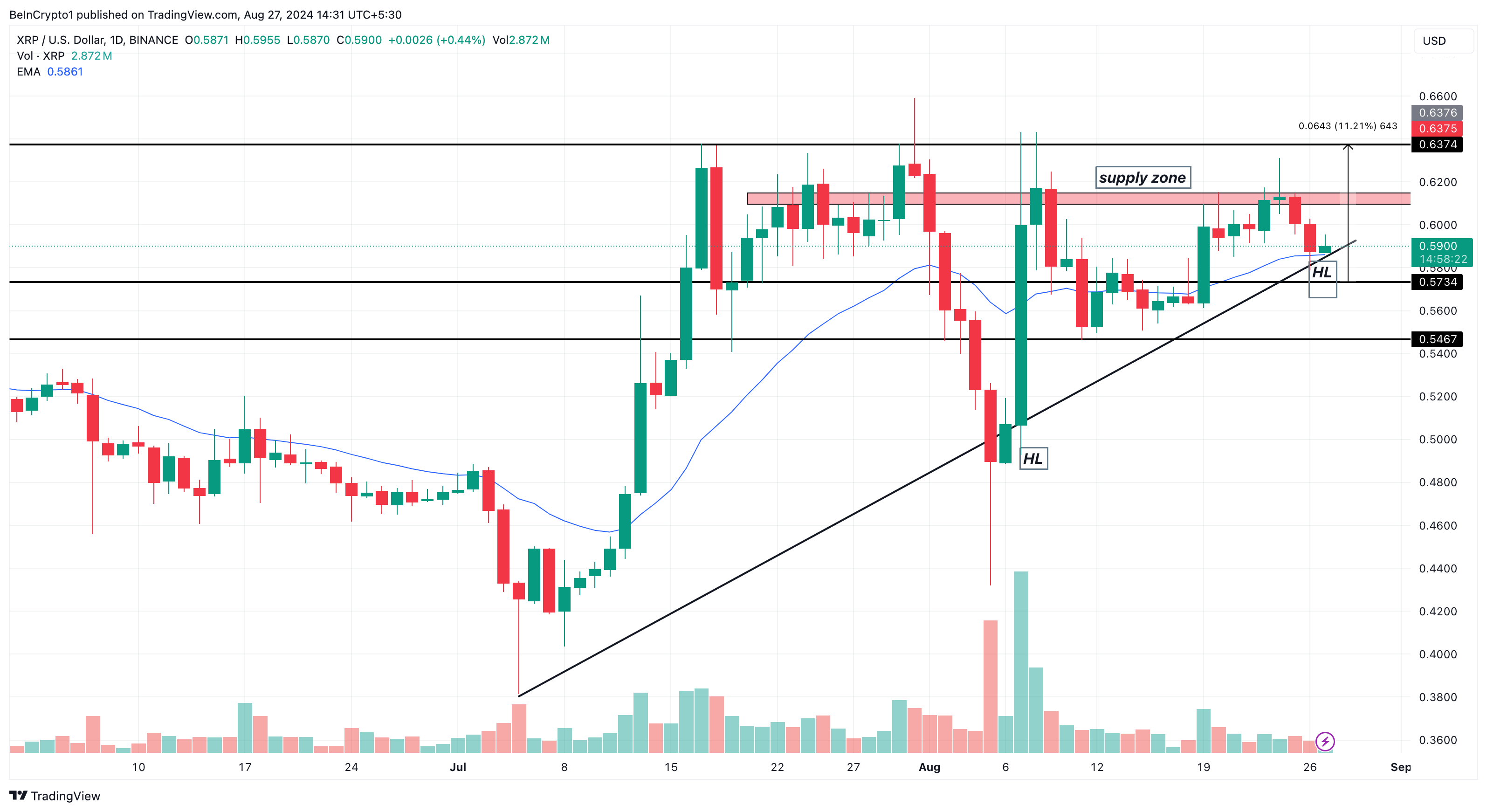 Ripple Daily Analysis. 