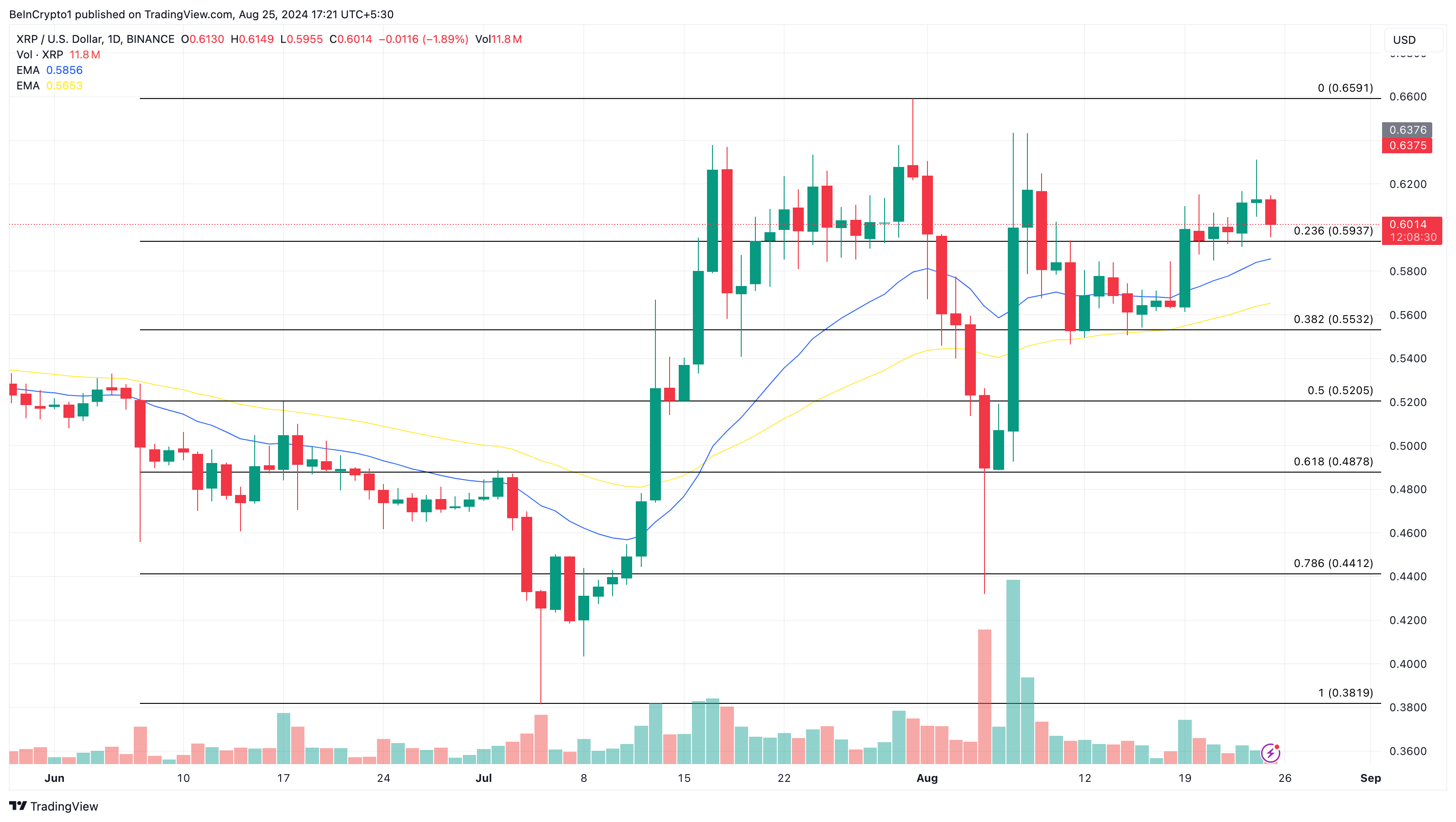 Analisi giornaliera di Ripple.