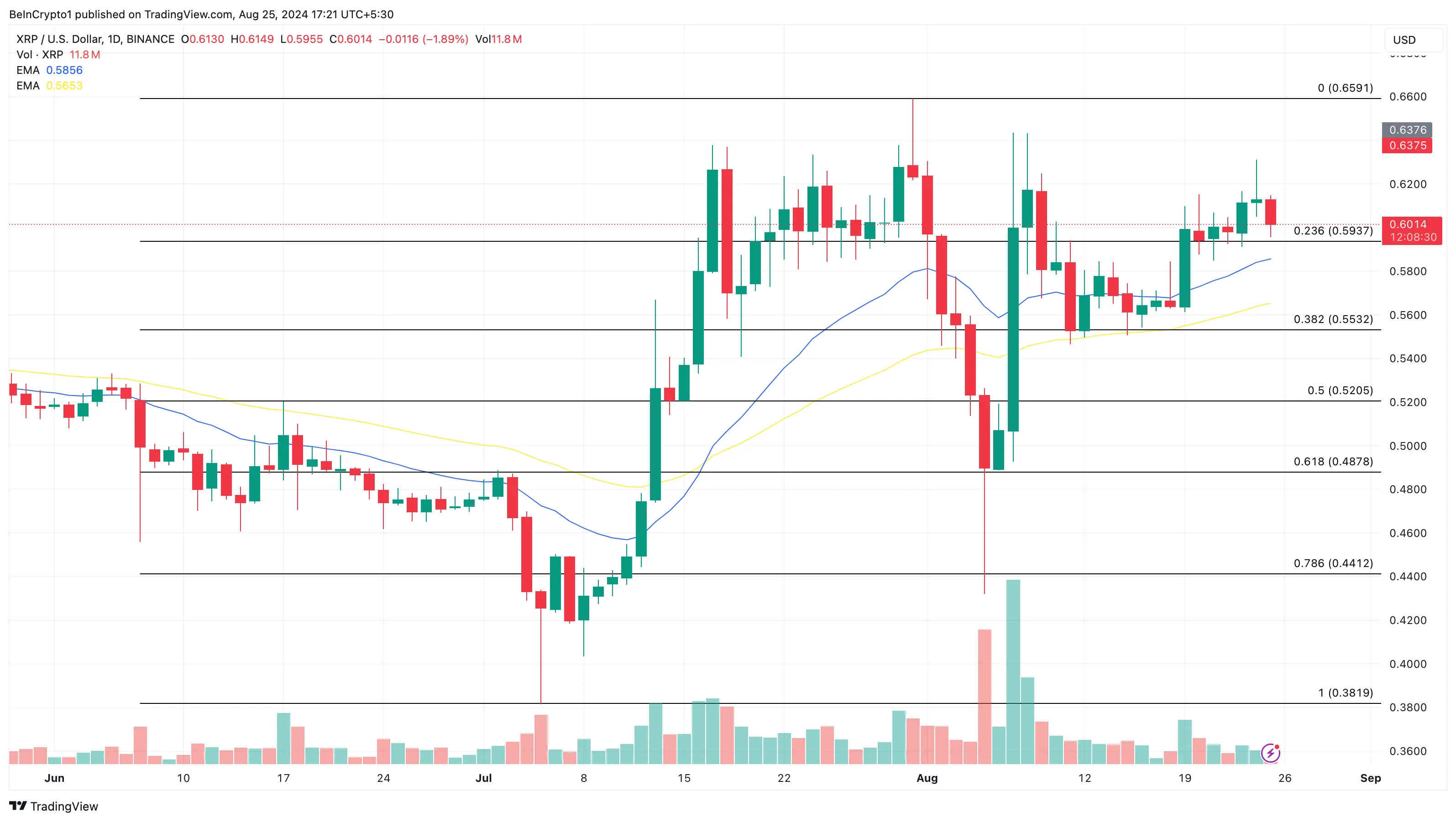 Ripple Daily Analysis. 