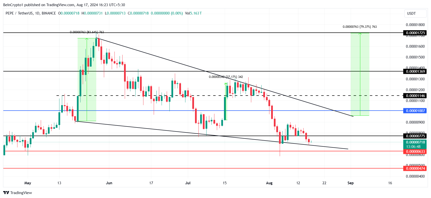 PEPE Price Analysis