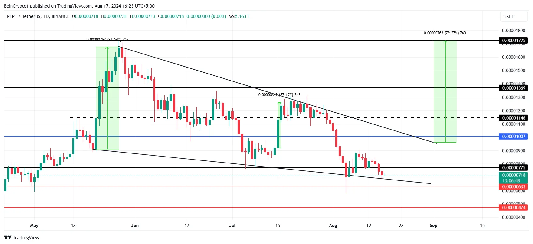 PEPE Price Analysis