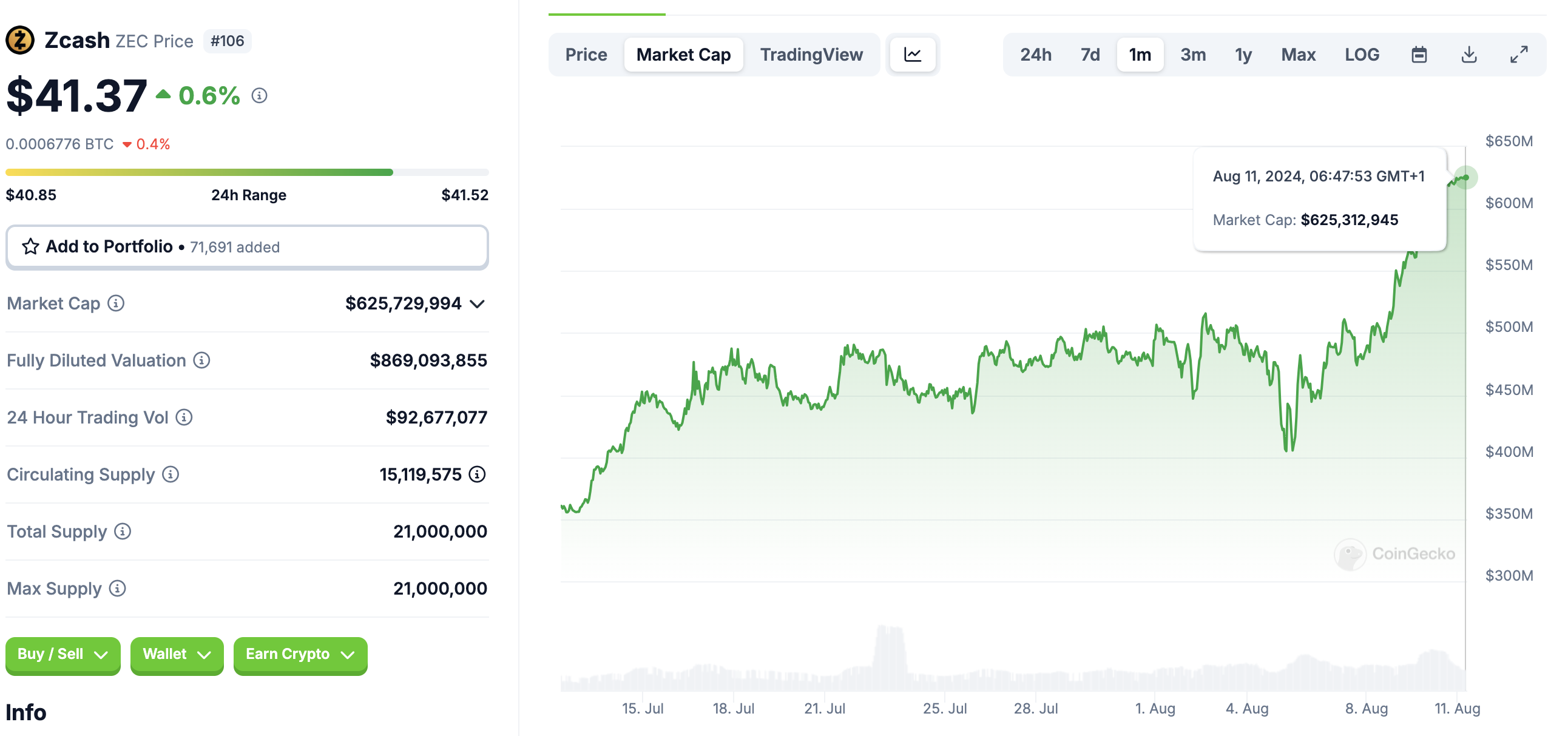 Zcash Market Capitalization