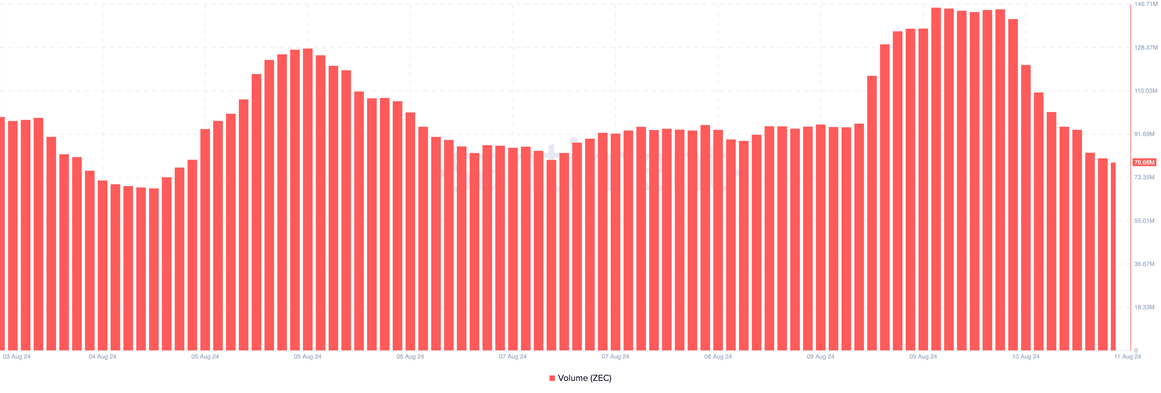 Volume Zcash 