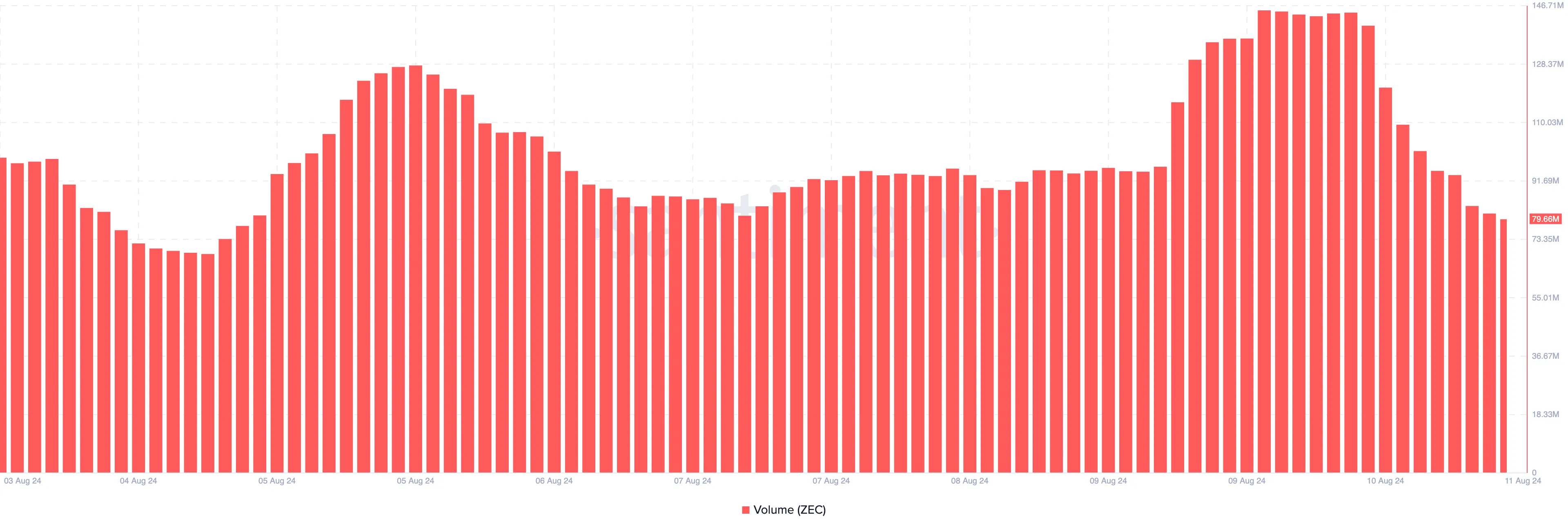 Zcash volume